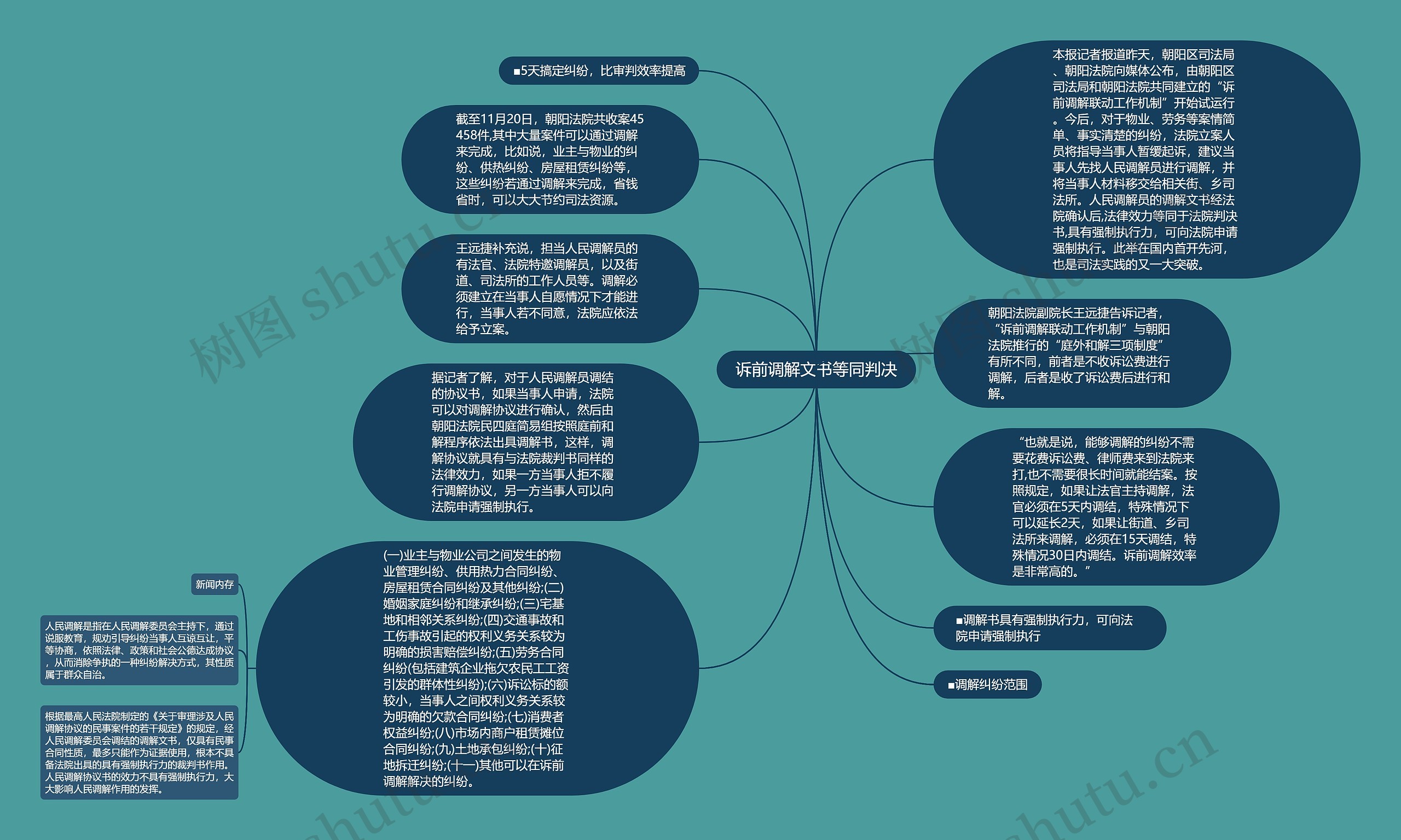 诉前调解文书等同判决思维导图