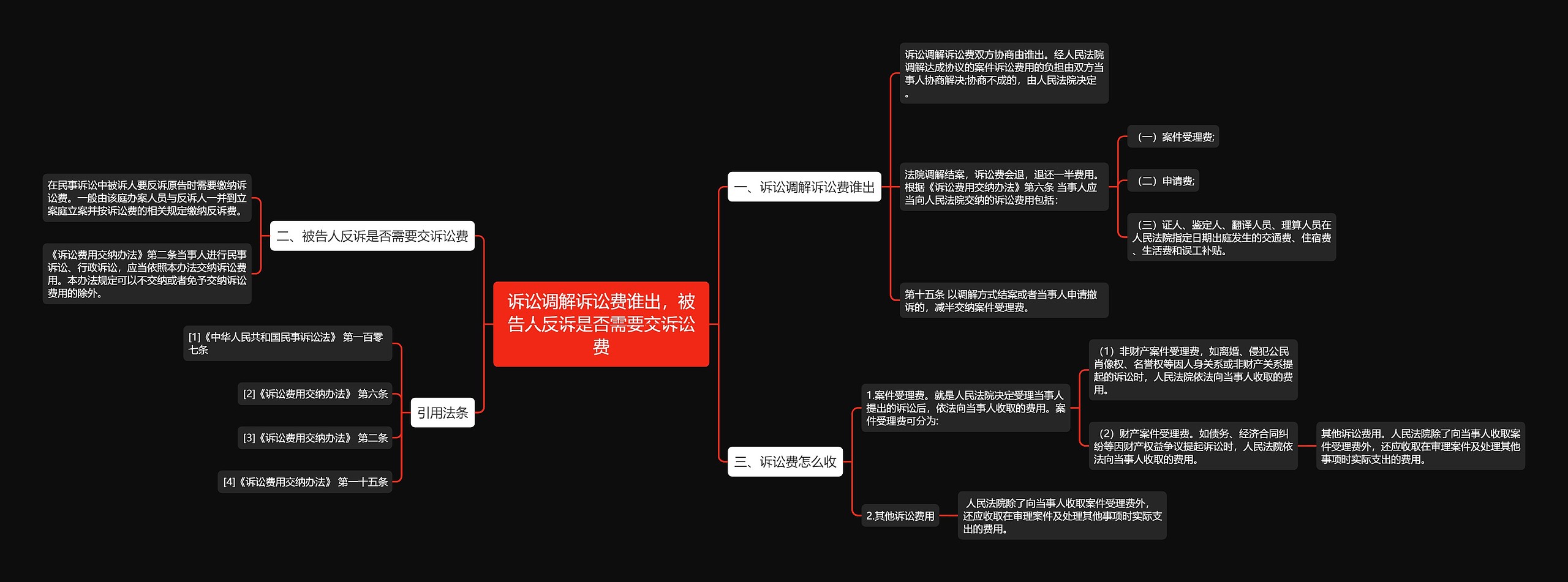 诉讼调解诉讼费谁出，被告人反诉是否需要交诉讼费思维导图