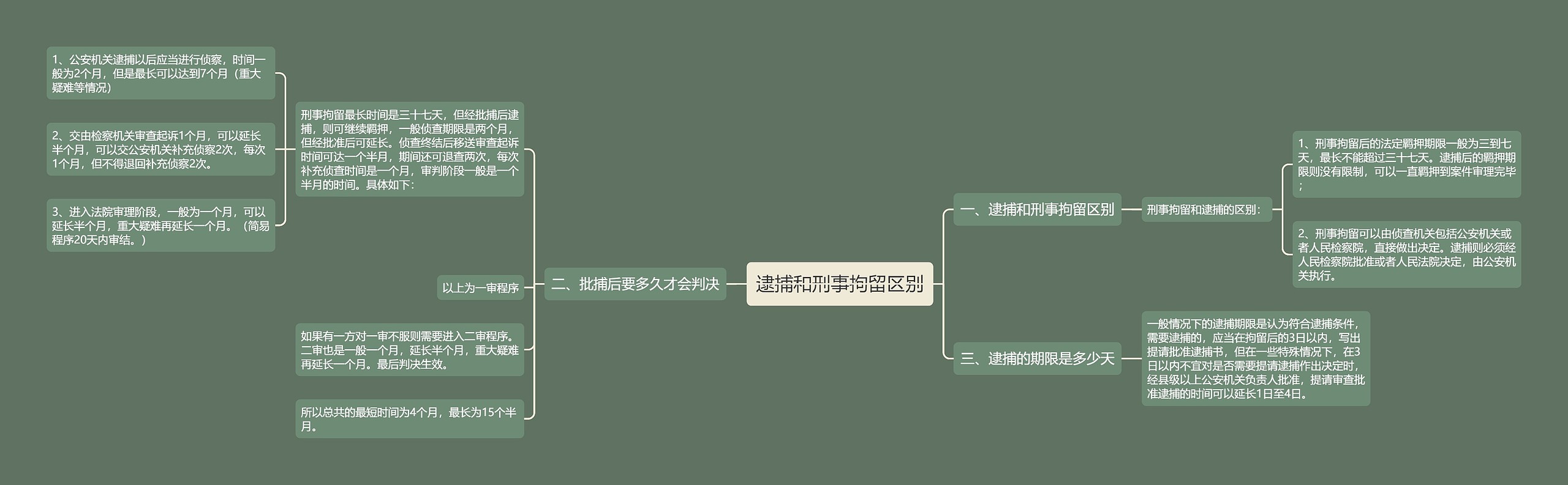 逮捕和刑事拘留区别思维导图