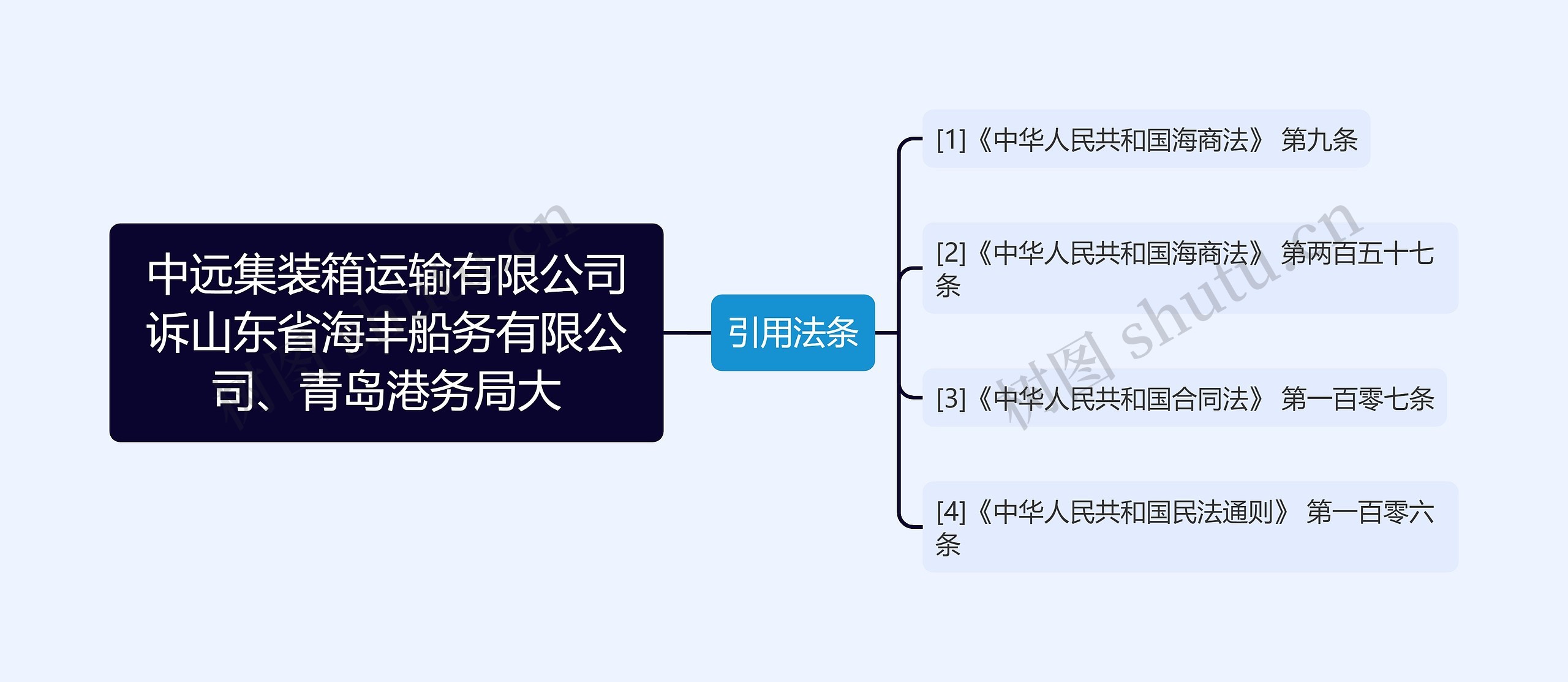 中远集装箱运输有限公司诉山东省海丰船务有限公司、青岛港务局大思维导图