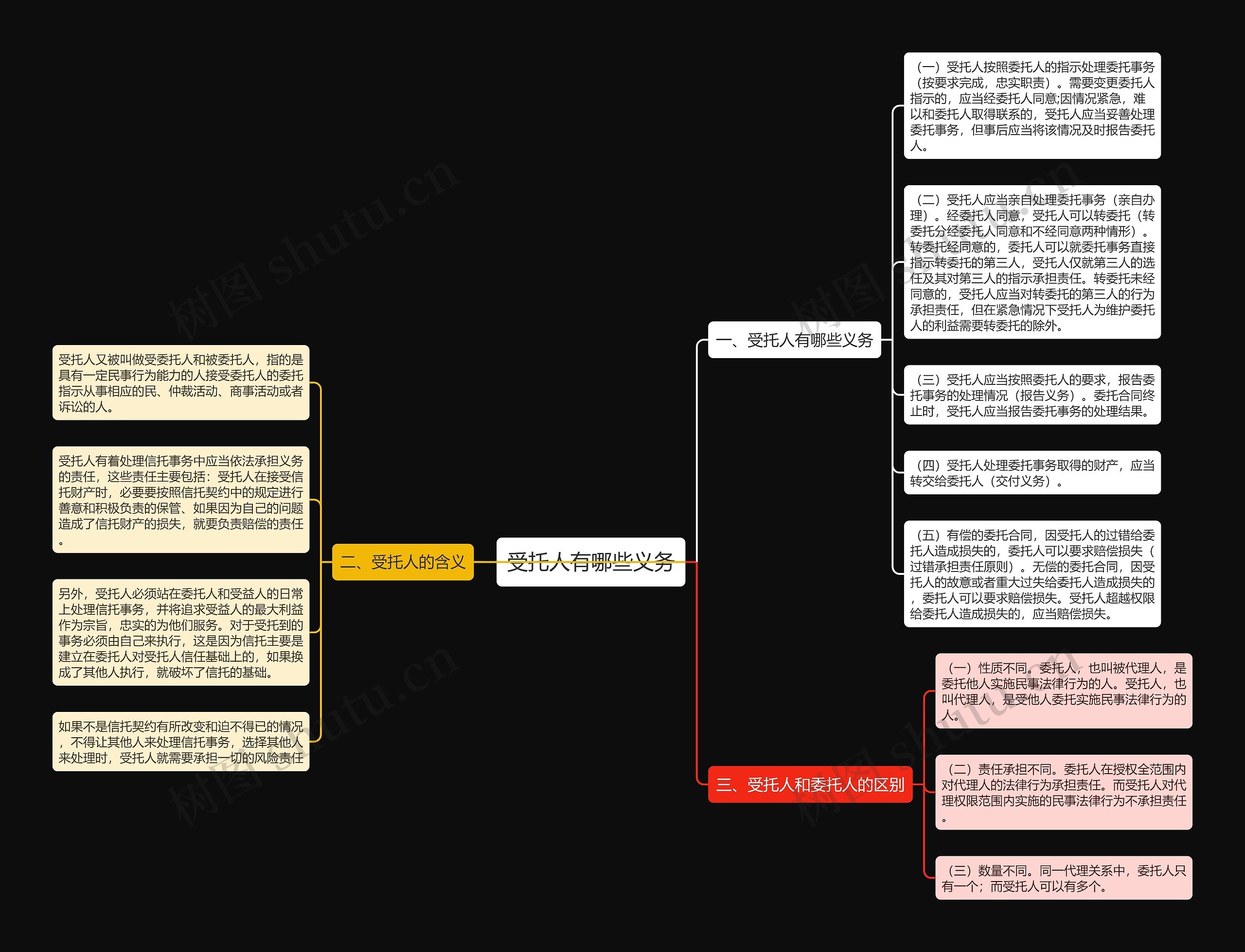 受托人有哪些义务思维导图