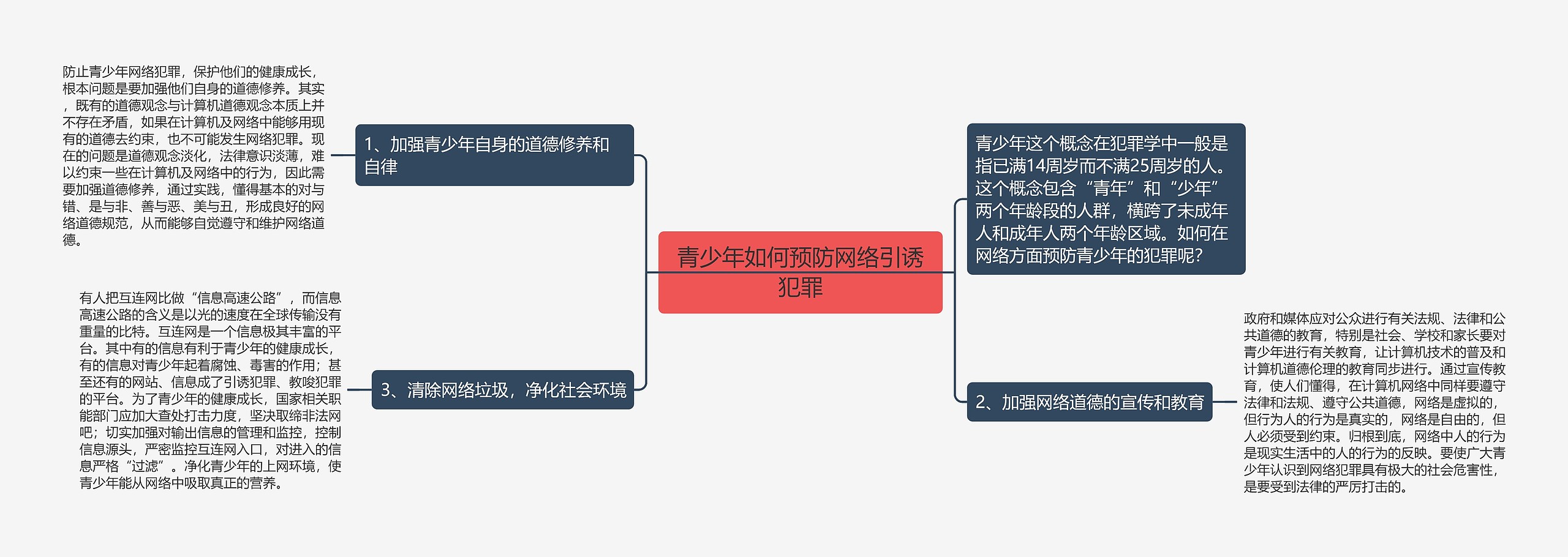 青少年如何预防网络引诱犯罪思维导图