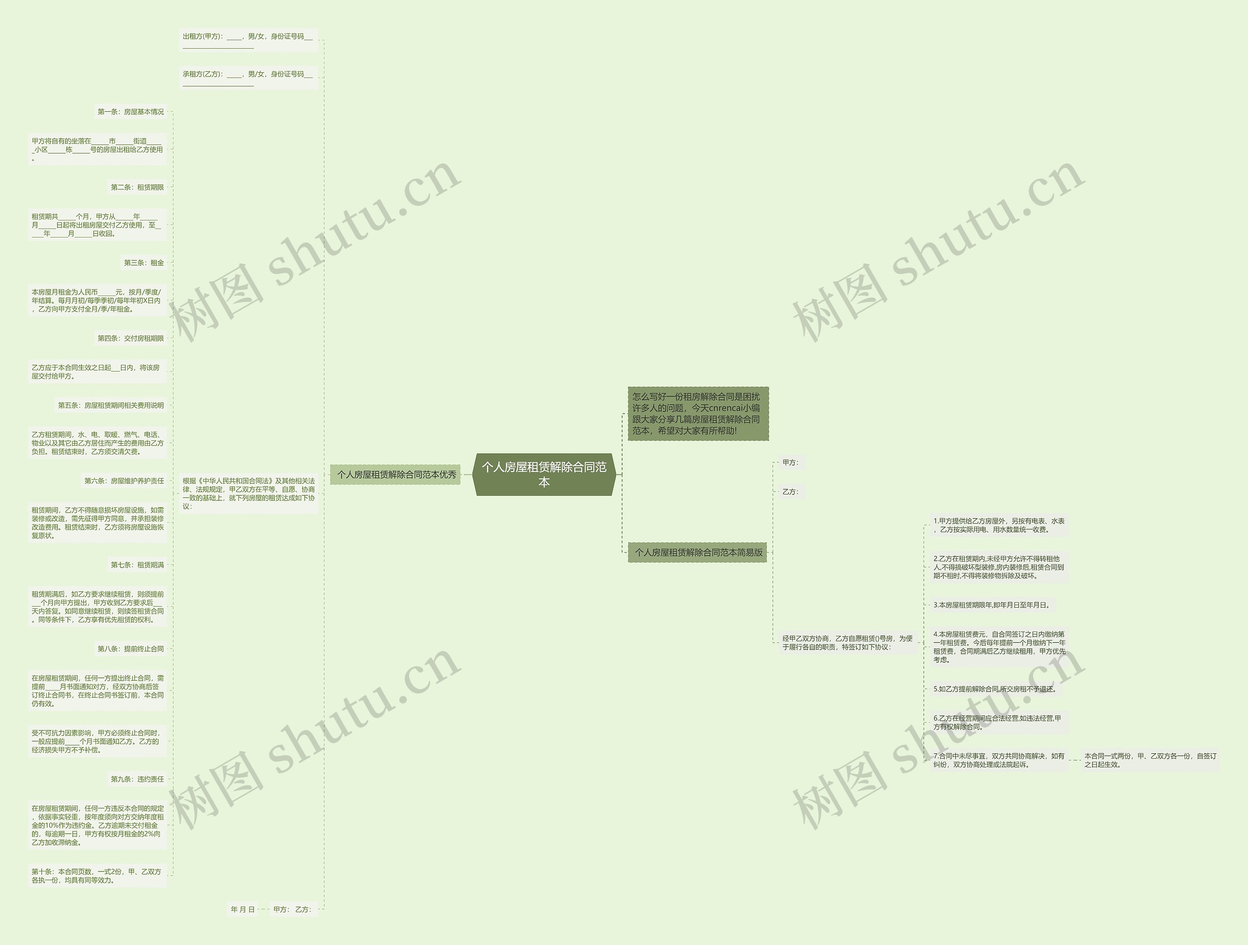 个人房屋租赁解除合同范本思维导图
