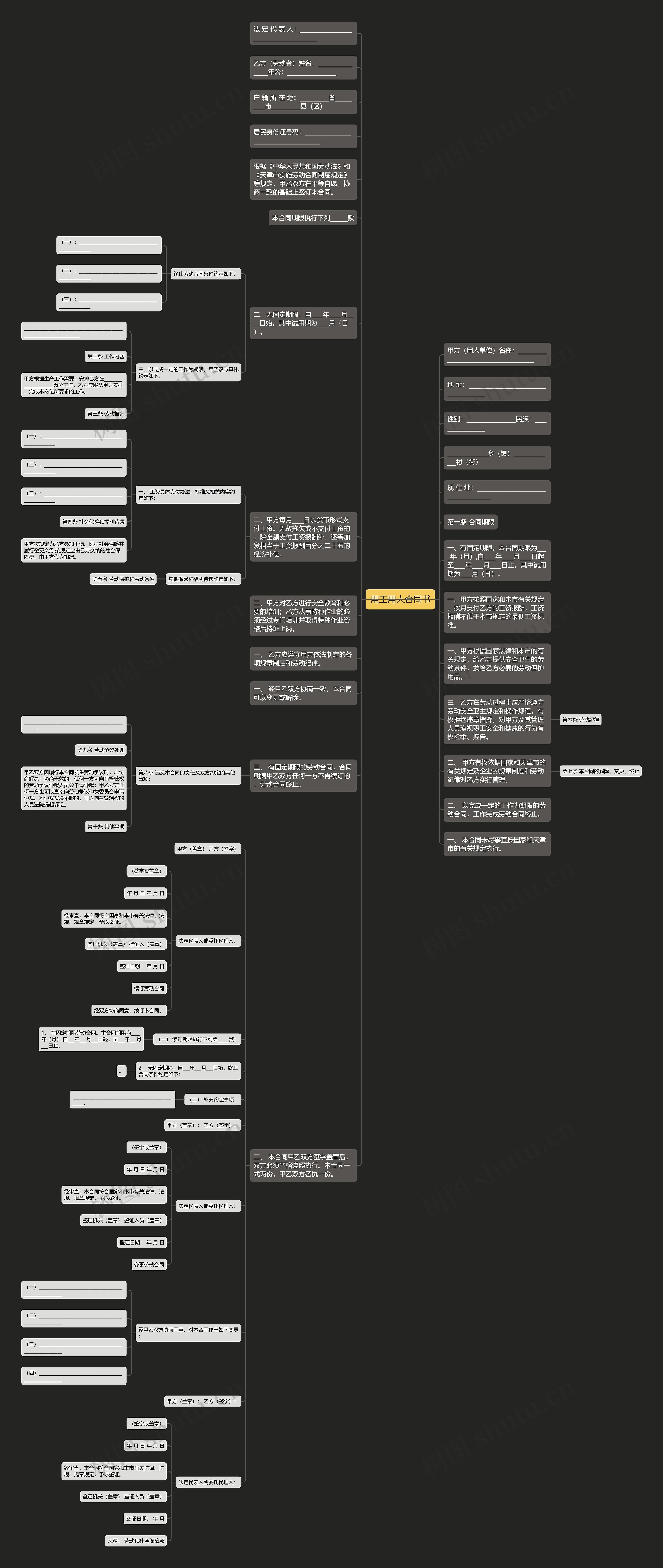 用工用人合同书思维导图