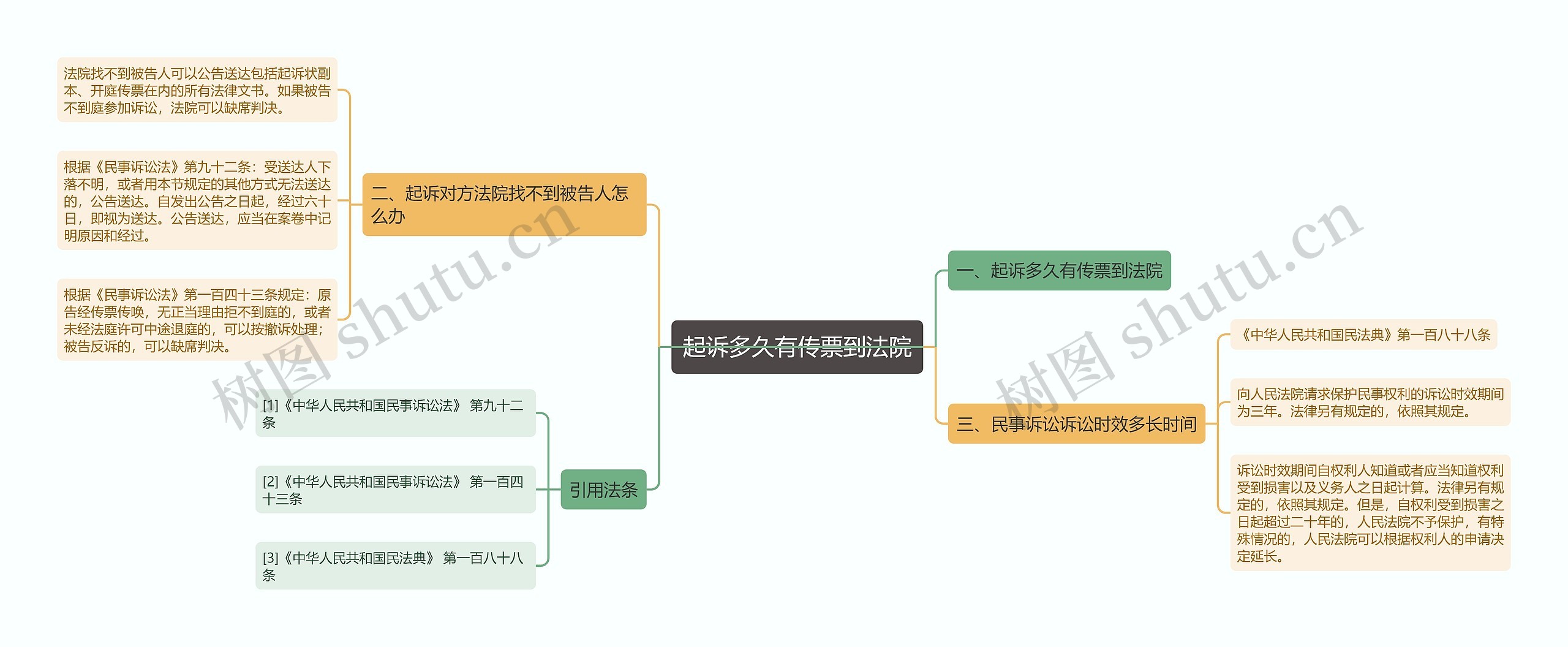 起诉多久有传票到法院思维导图