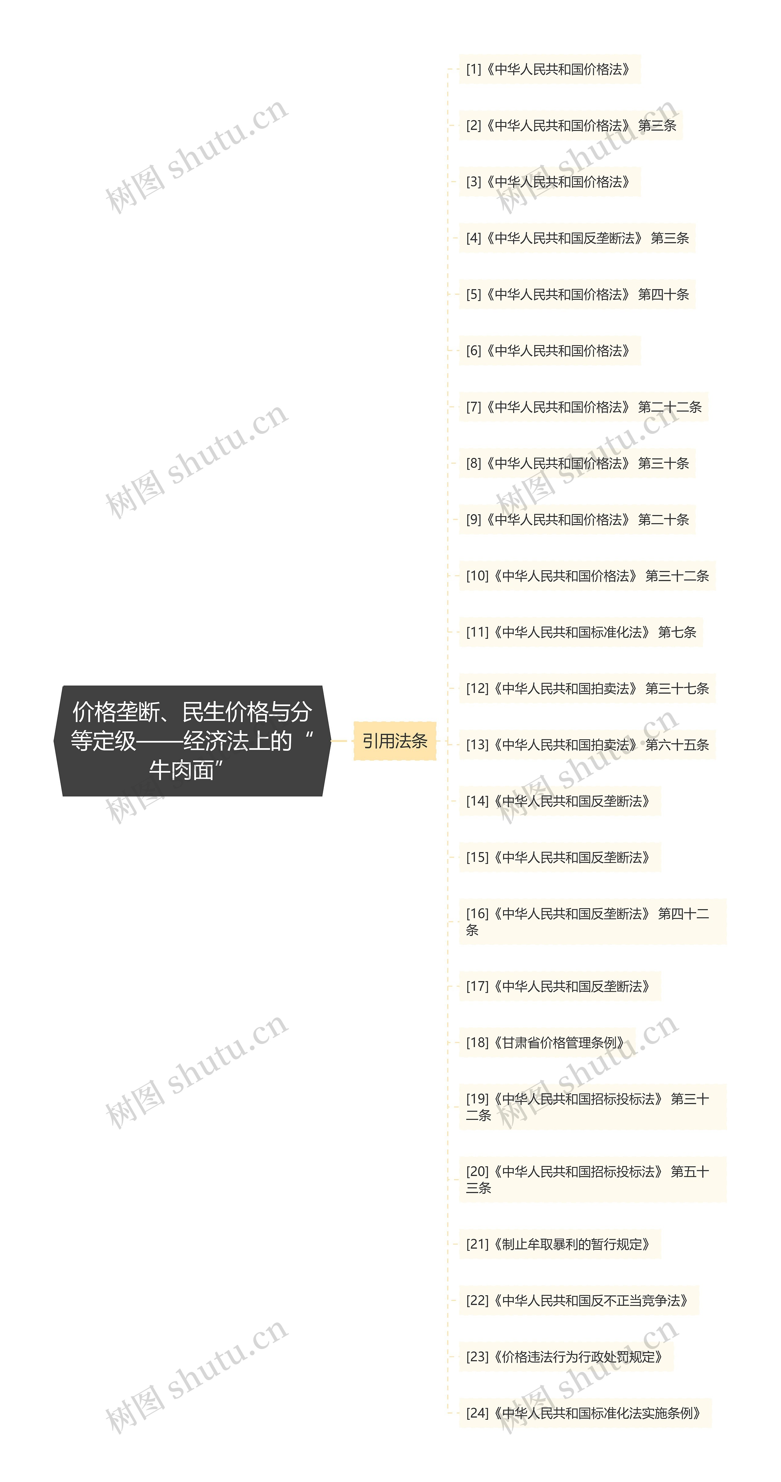 价格垄断、民生价格与分等定级——经济法上的“牛肉面”思维导图