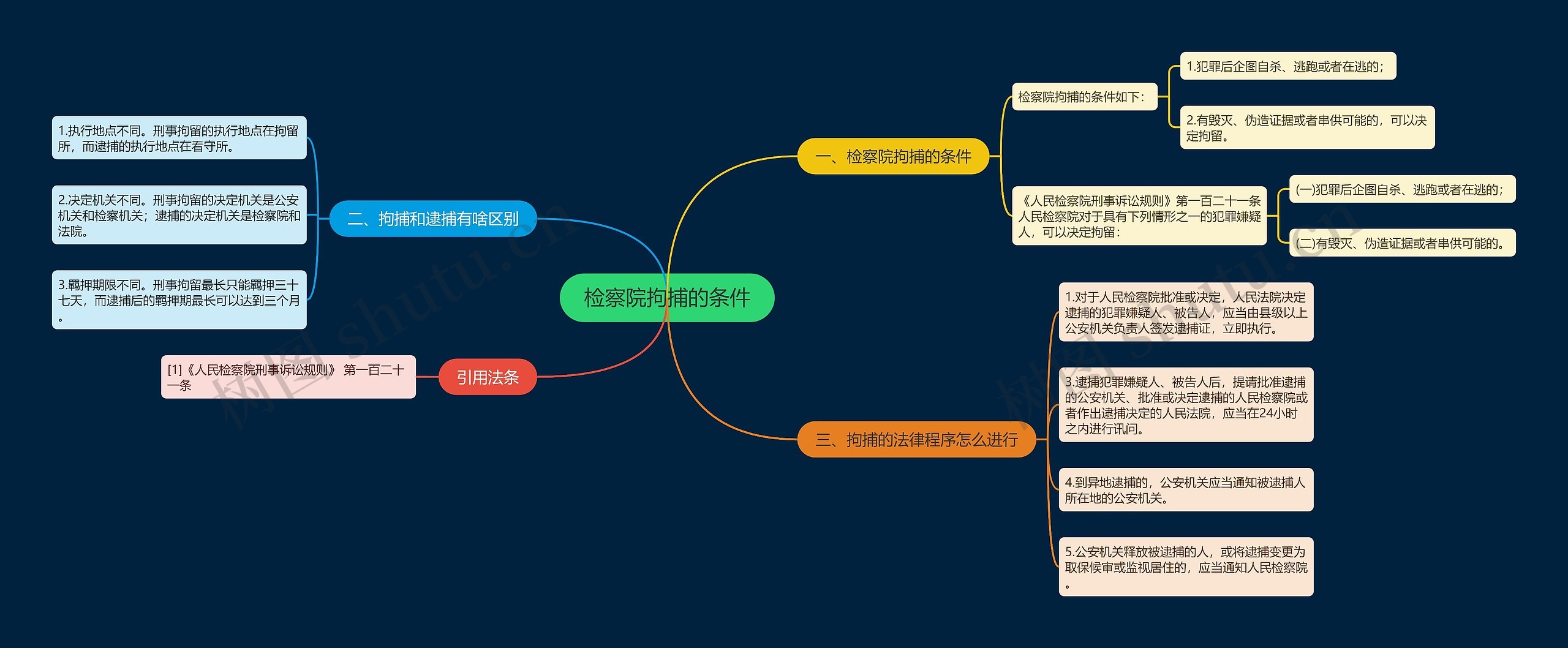 检察院拘捕的条件思维导图