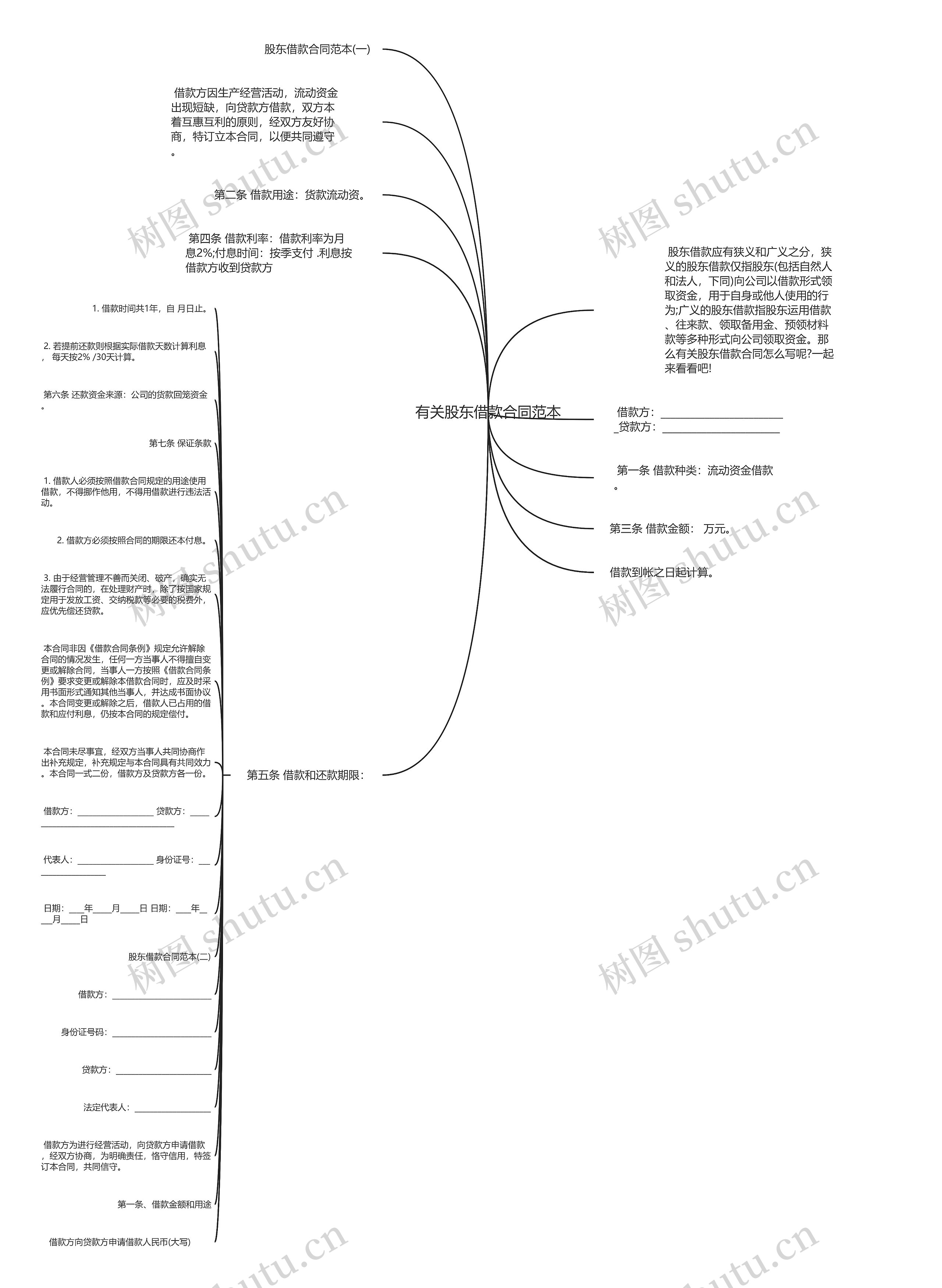 有关股东借款合同范本思维导图