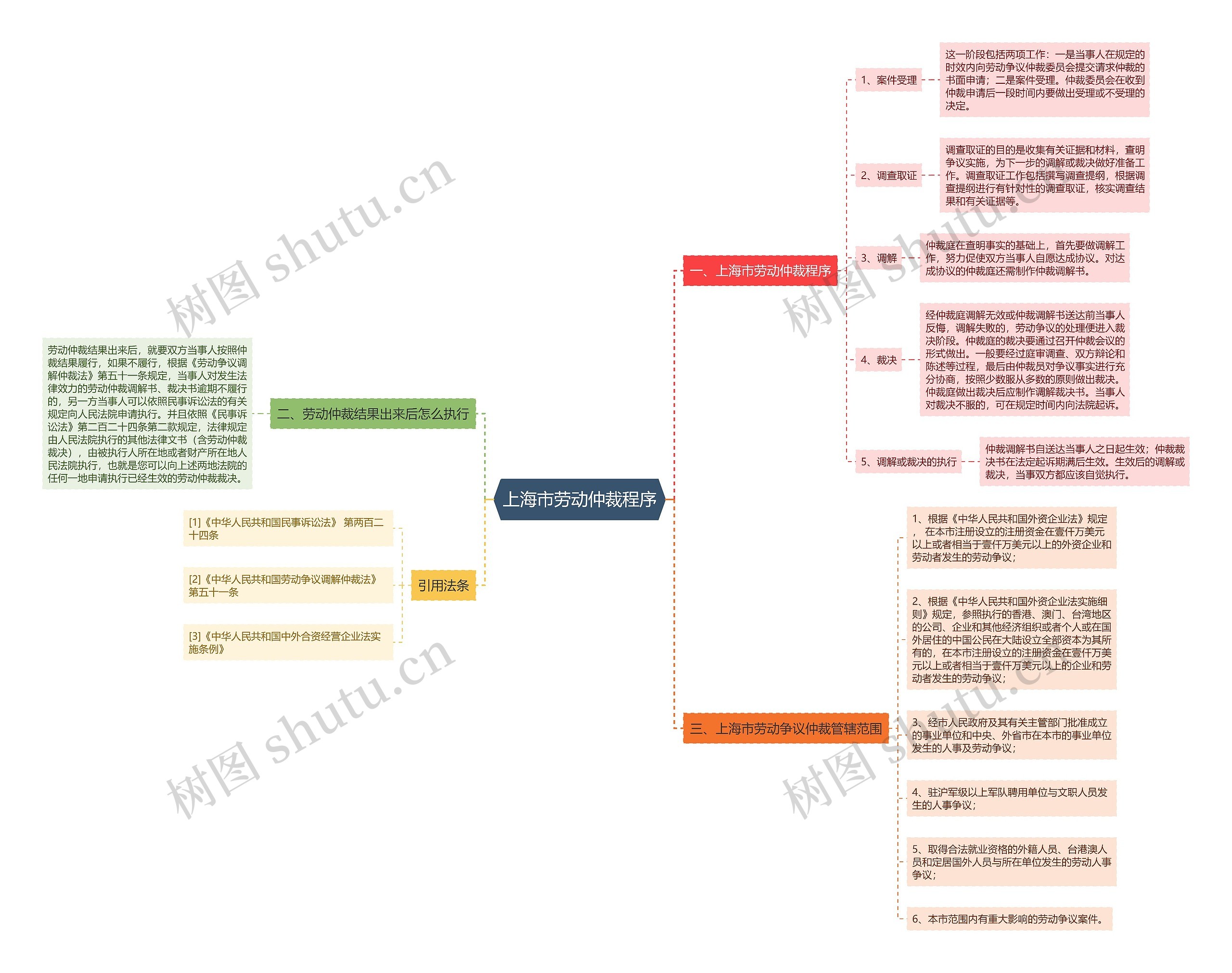 上海市劳动仲裁程序思维导图