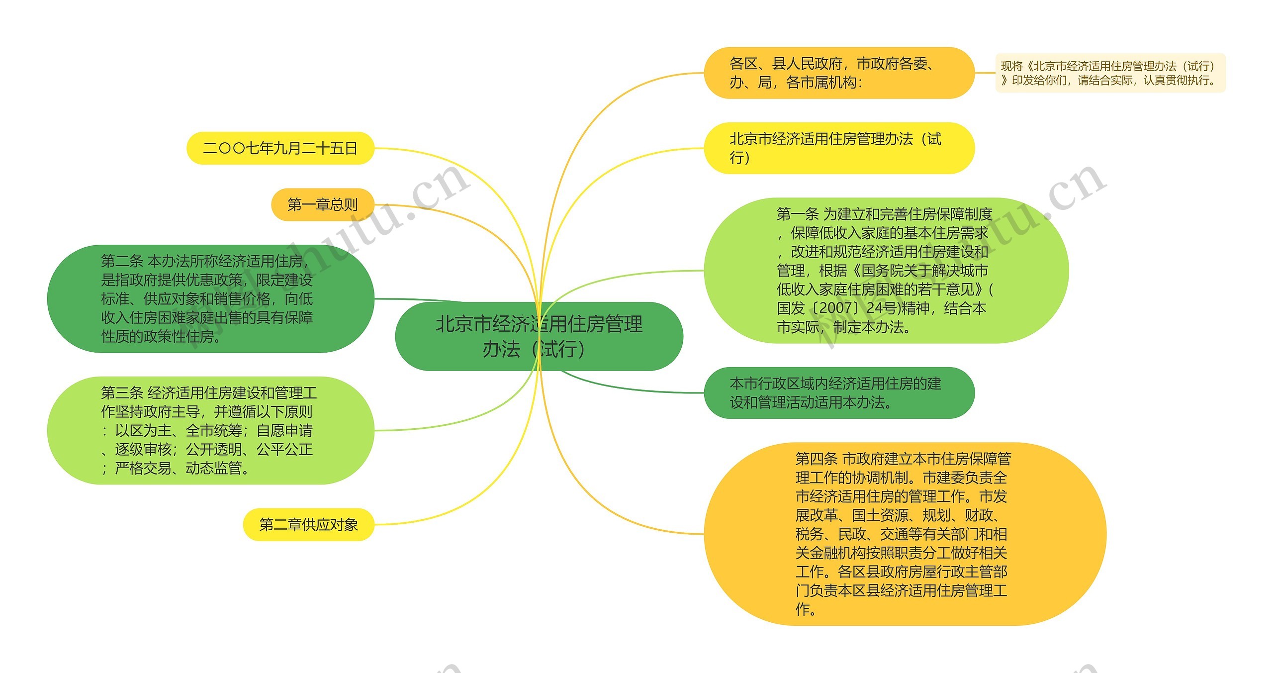 北京市经济适用住房管理办法（试行）思维导图