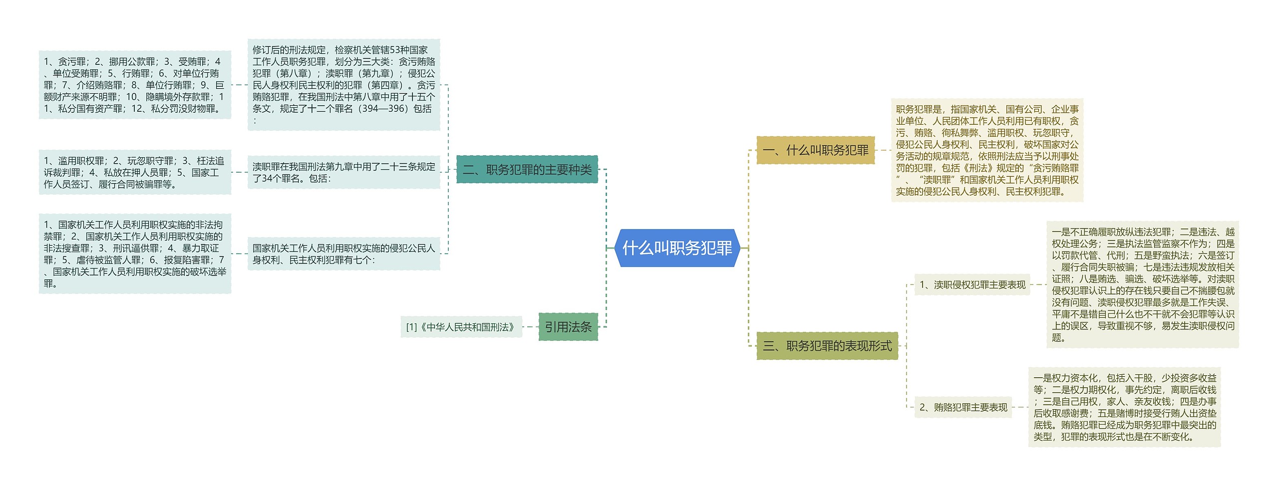 什么叫职务犯罪思维导图