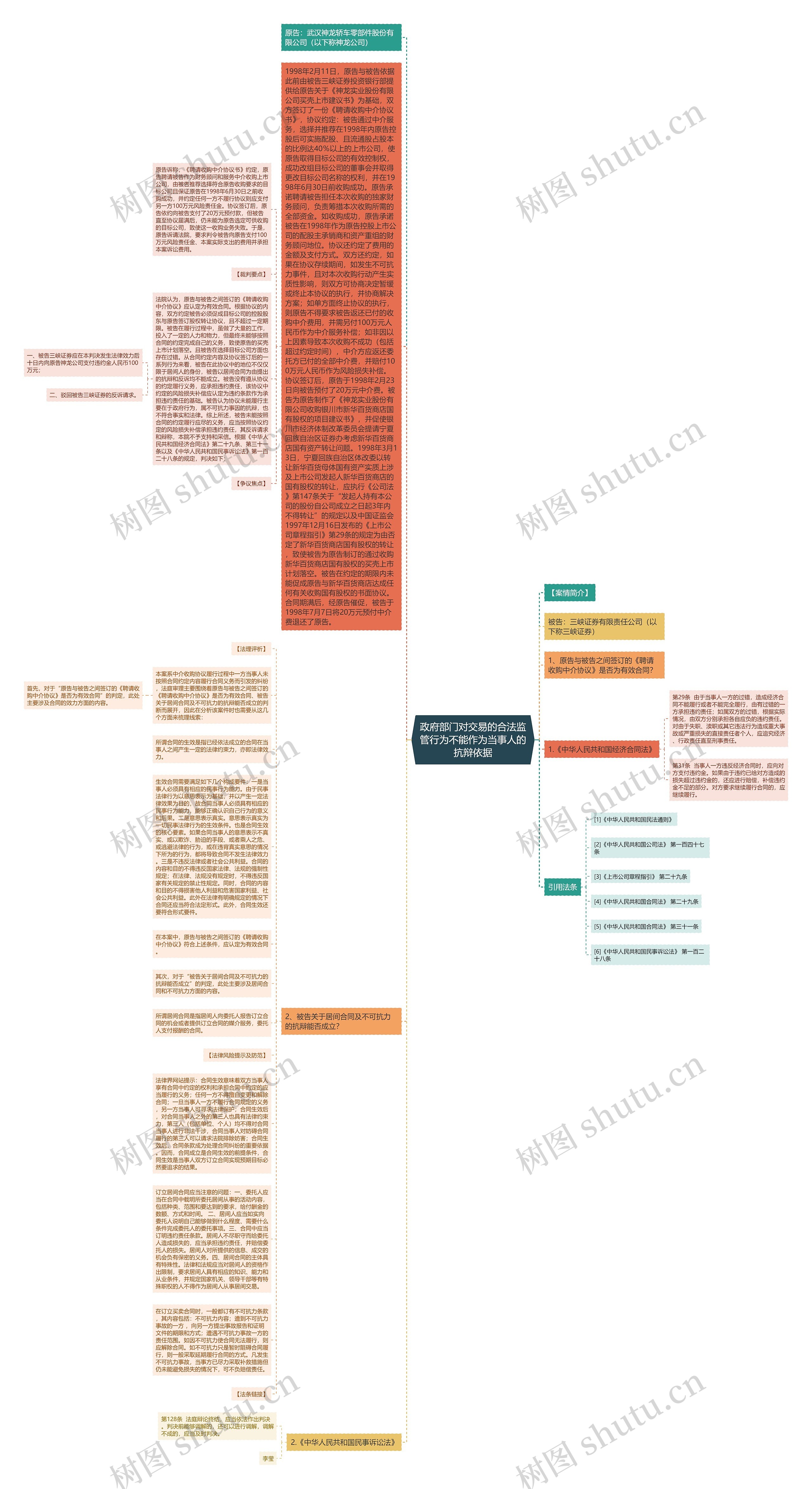 政府部门对交易的合法监管行为不能作为当事人的抗辩依据思维导图