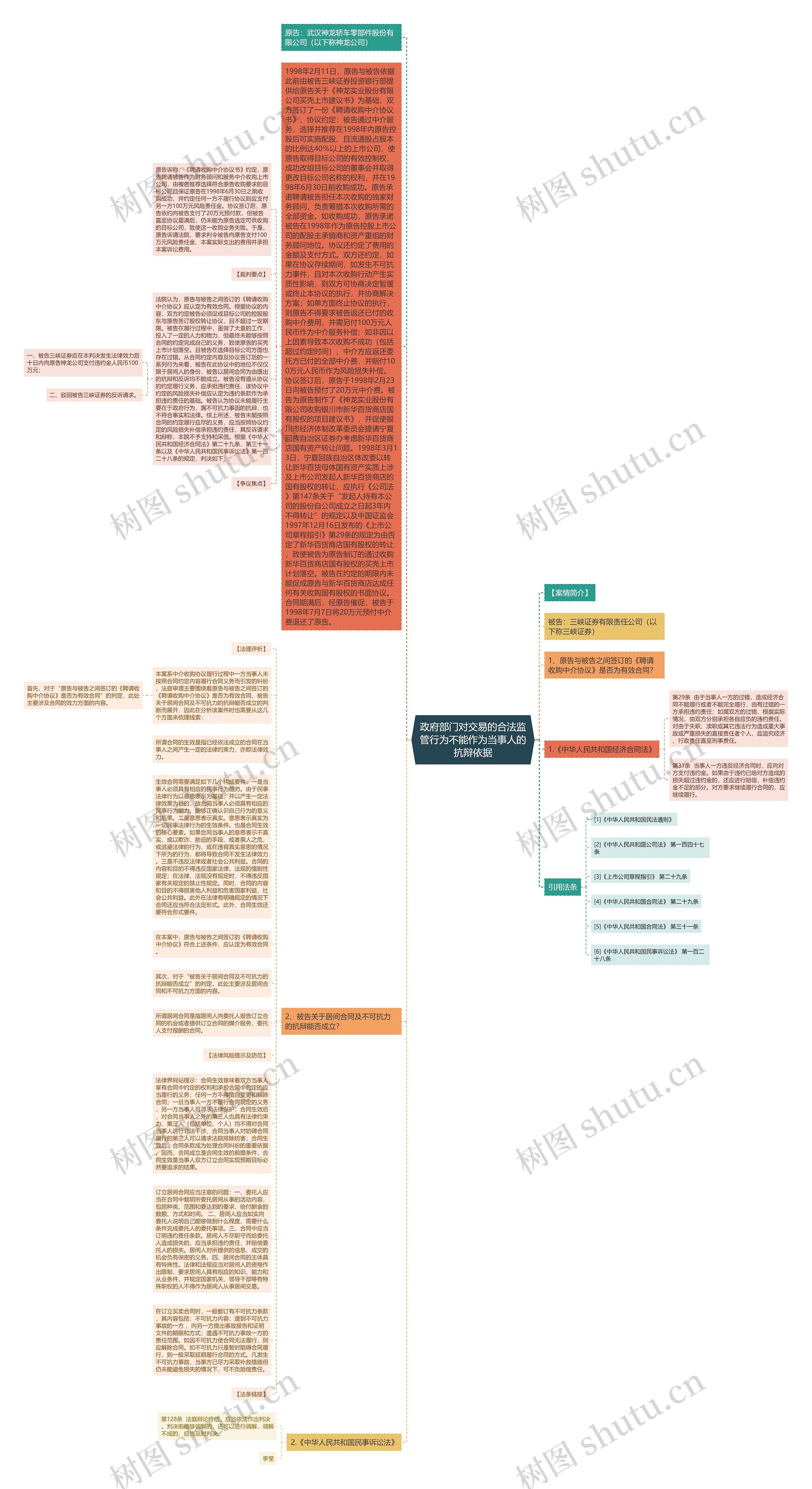 政府部门对交易的合法监管行为不能作为当事人的抗辩依据思维导图高清图 政府部门对交易的合法监管行为不能作为当事人的抗辩依据思维导图