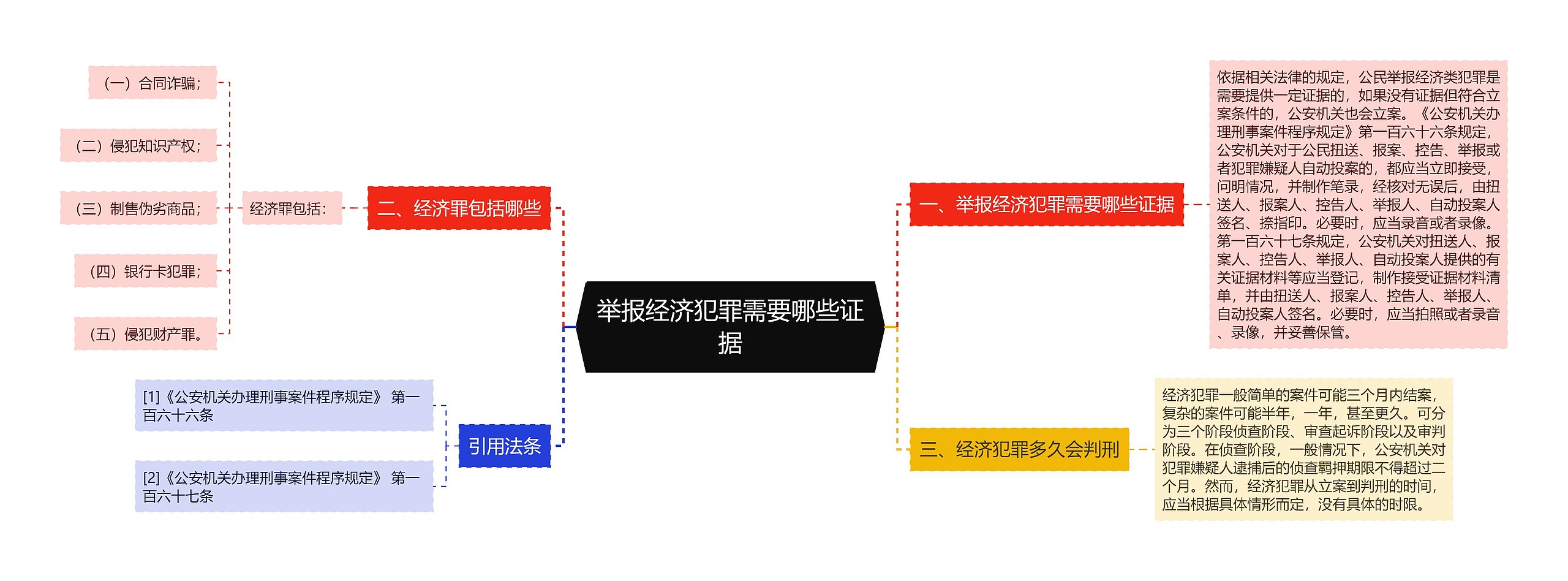 举报经济犯罪需要哪些证据思维导图