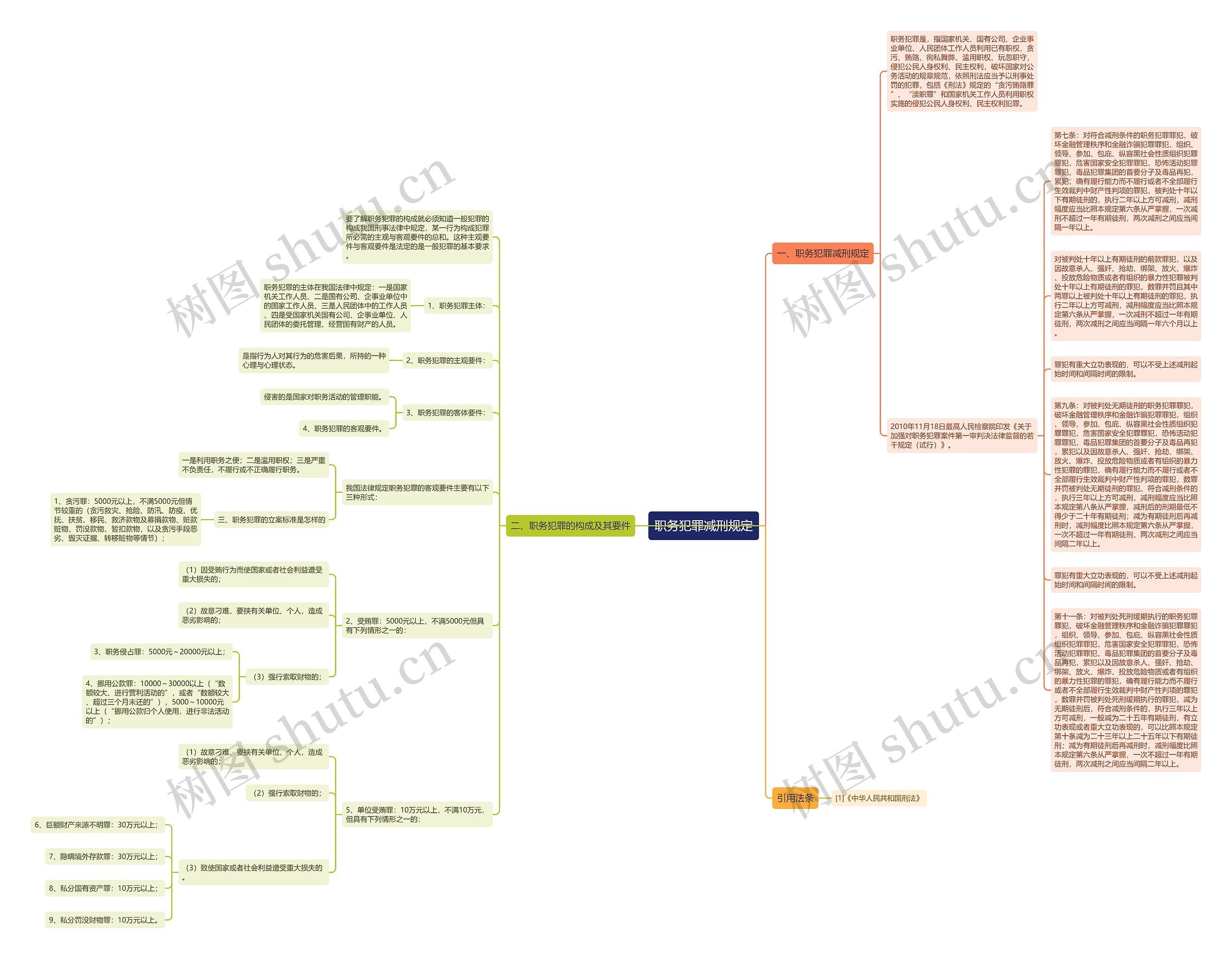 职务犯罪减刑规定思维导图