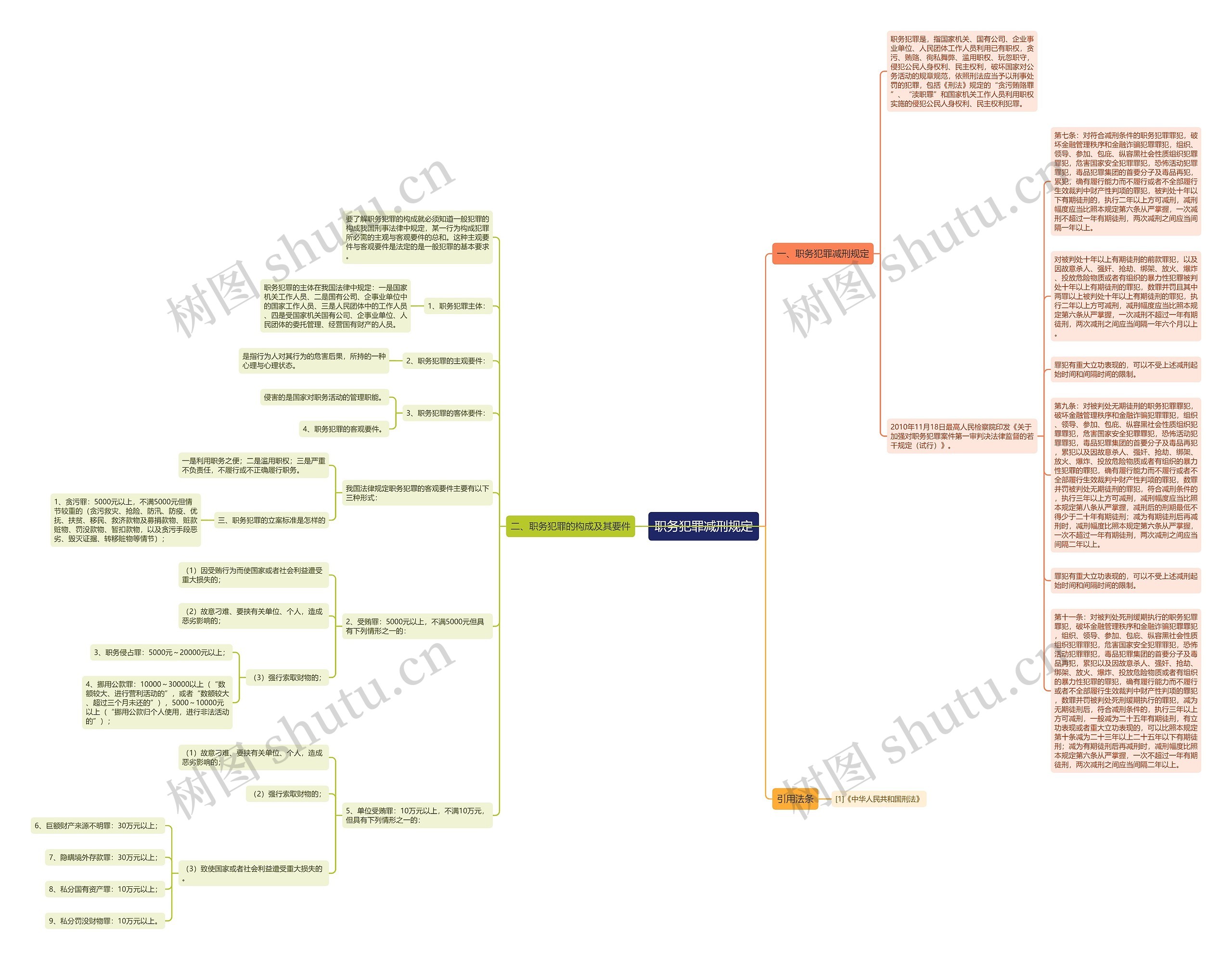 职务犯罪减刑规定思维导图高清图 职务犯罪减刑规定思维导图