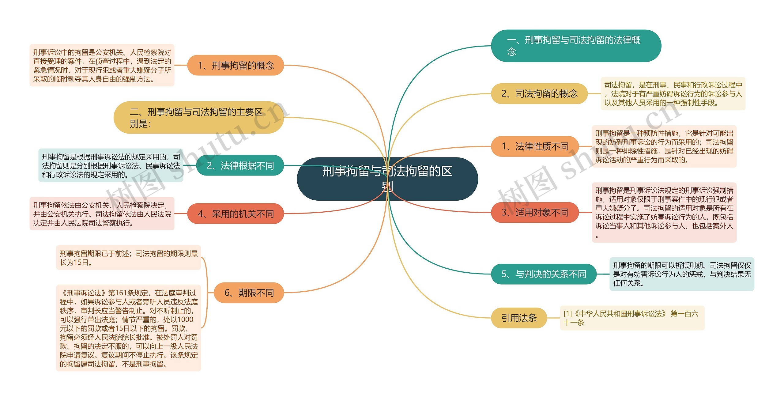 刑事拘留与司法拘留的区别思维导图