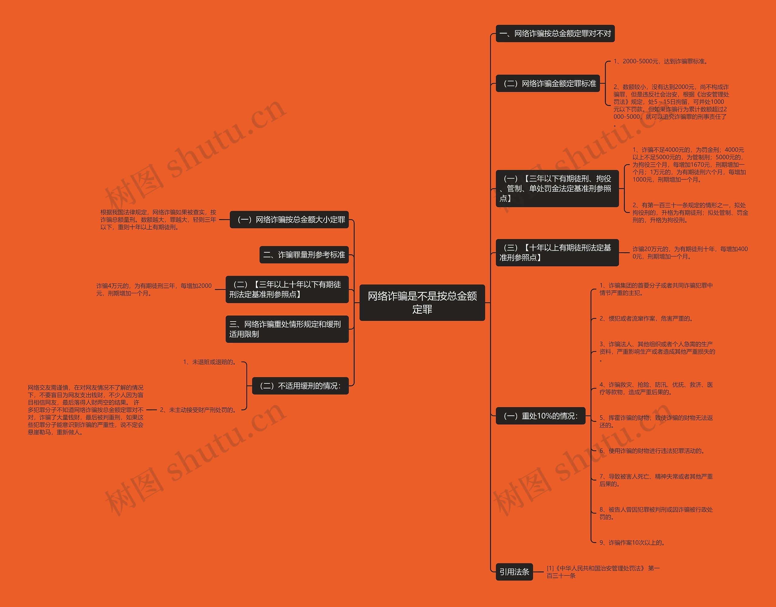 网络诈骗是不是按总金额定罪思维导图