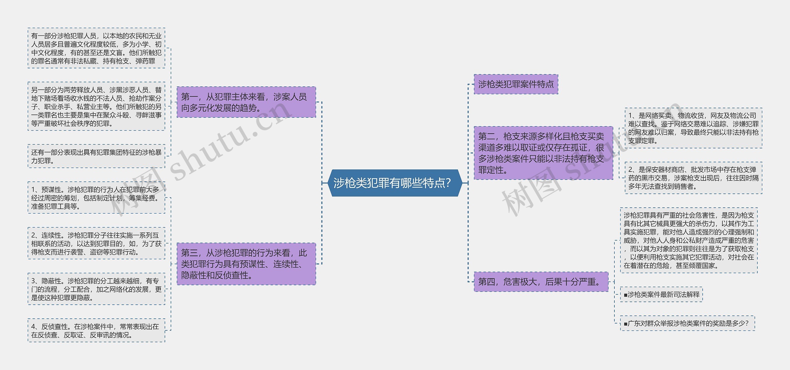 涉枪类犯罪有哪些特点？思维导图