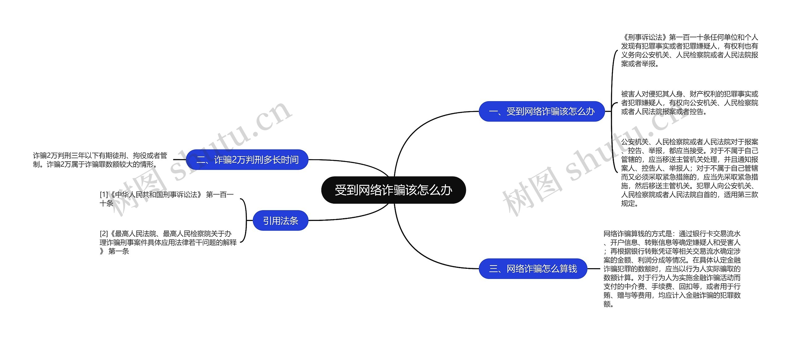 受到网络诈骗该怎么办思维导图