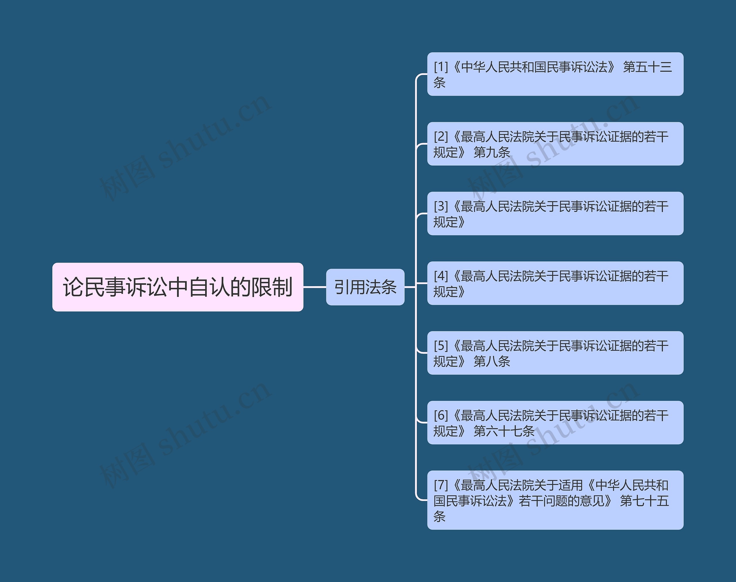 论民事诉讼中自认的限制 论民事诉讼中自认的限制