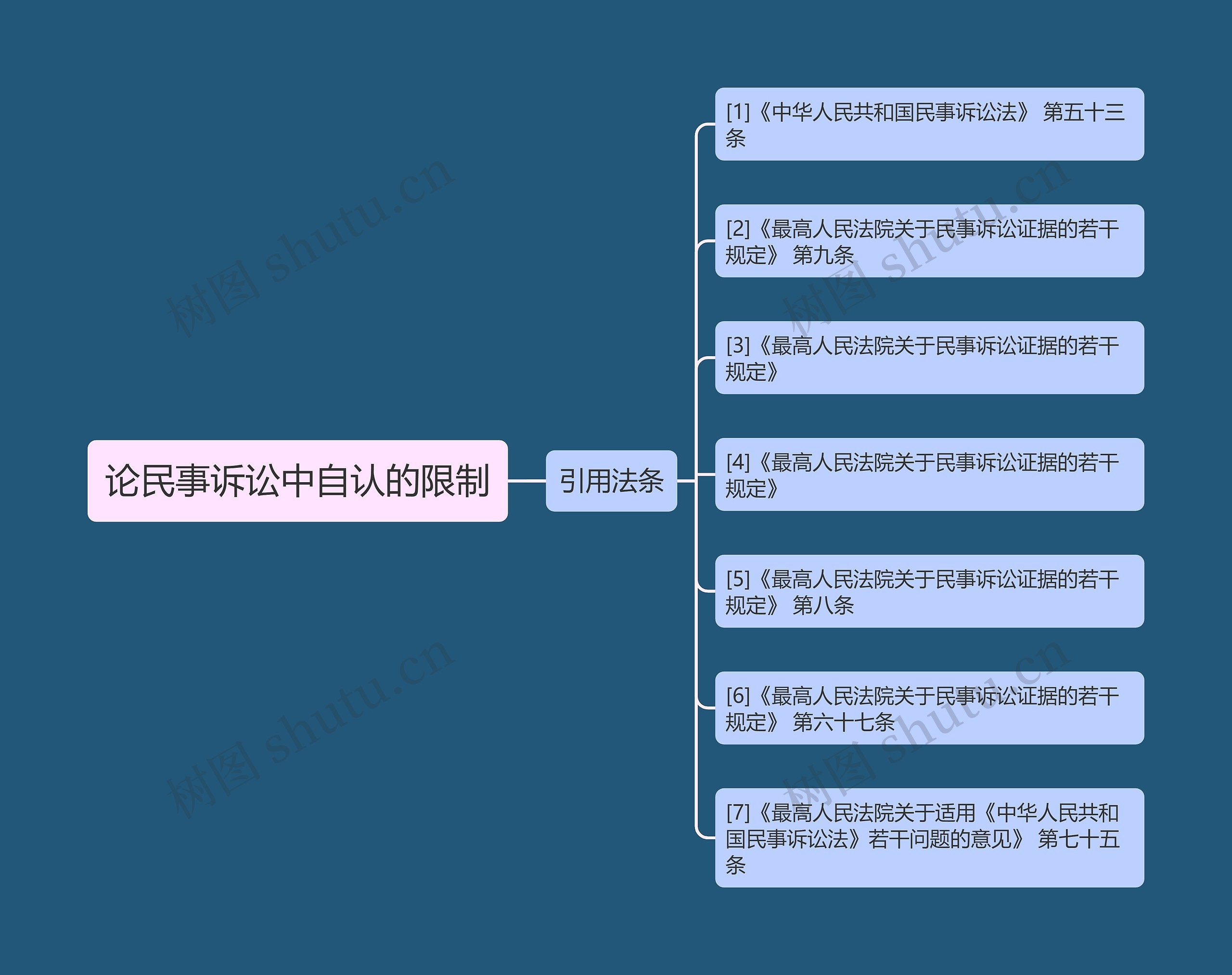 论民事诉讼中自认的限制思维导图