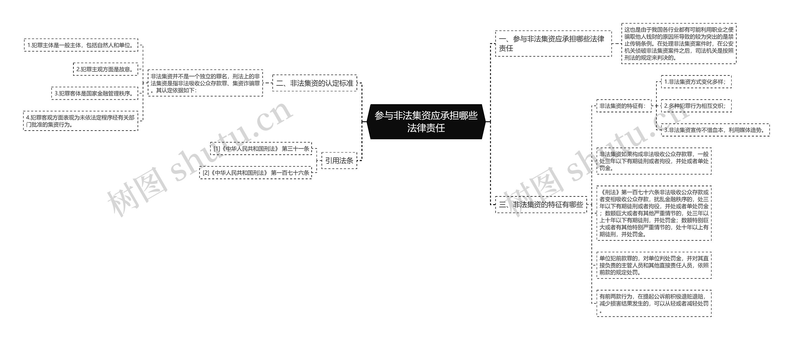 参与非法集资应承担哪些法律责任思维导图