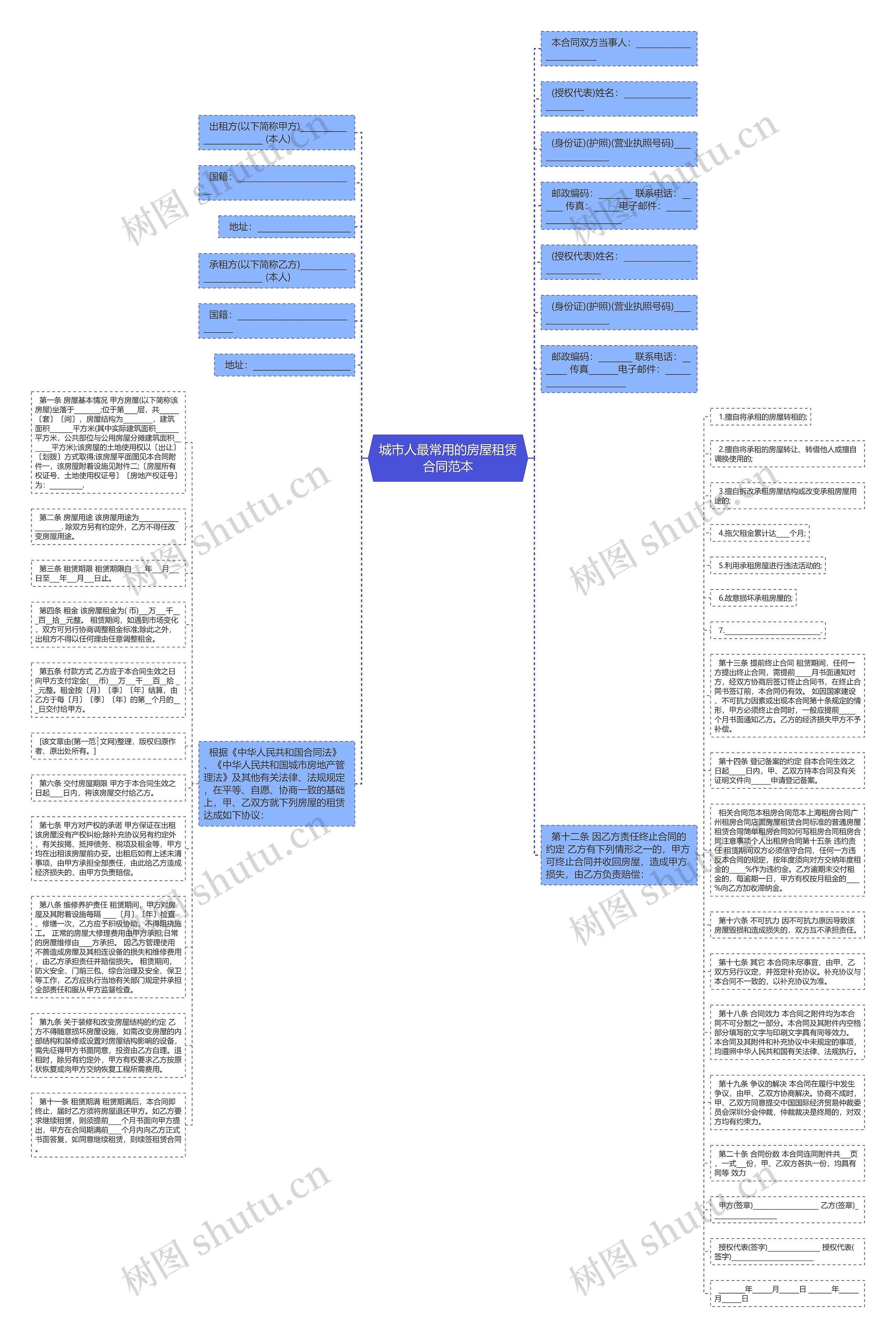 城市人最常用的房屋租赁合同范本思维导图