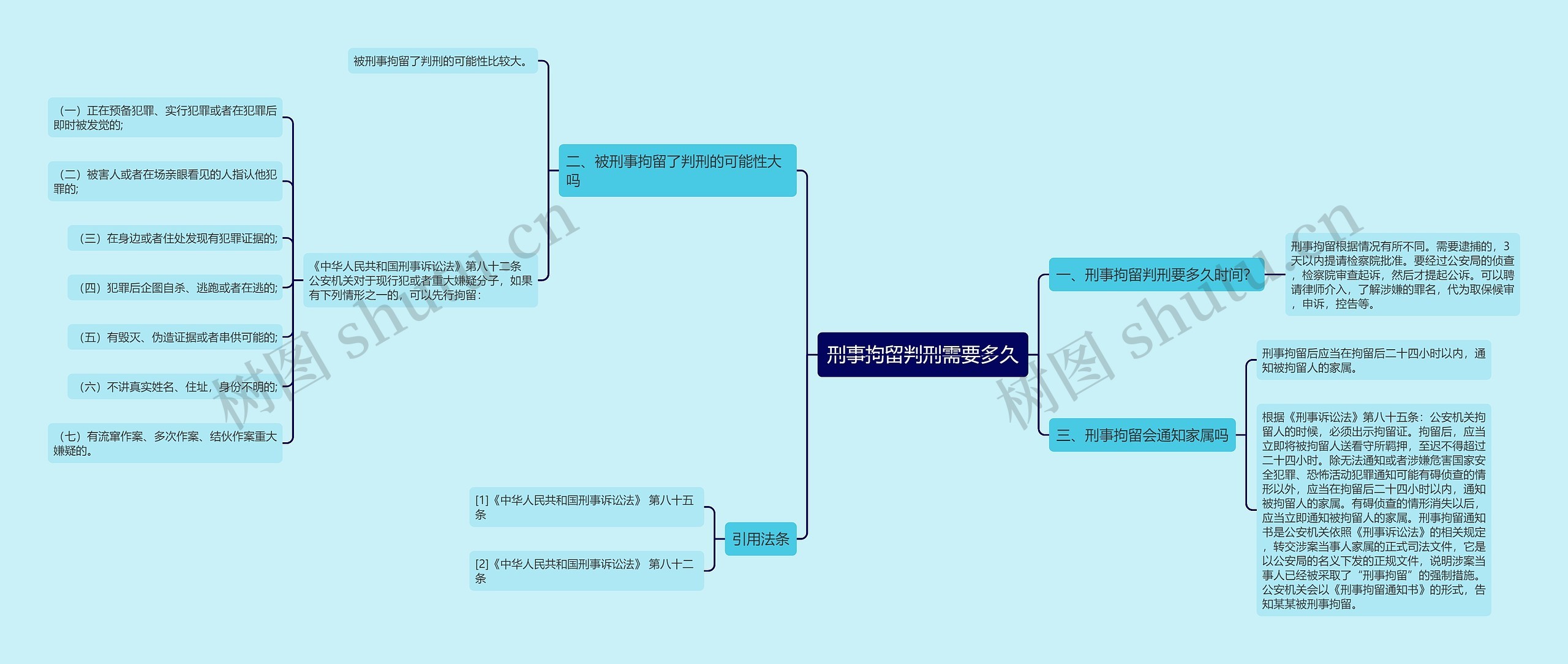 刑事拘留判刑需要多久思维导图