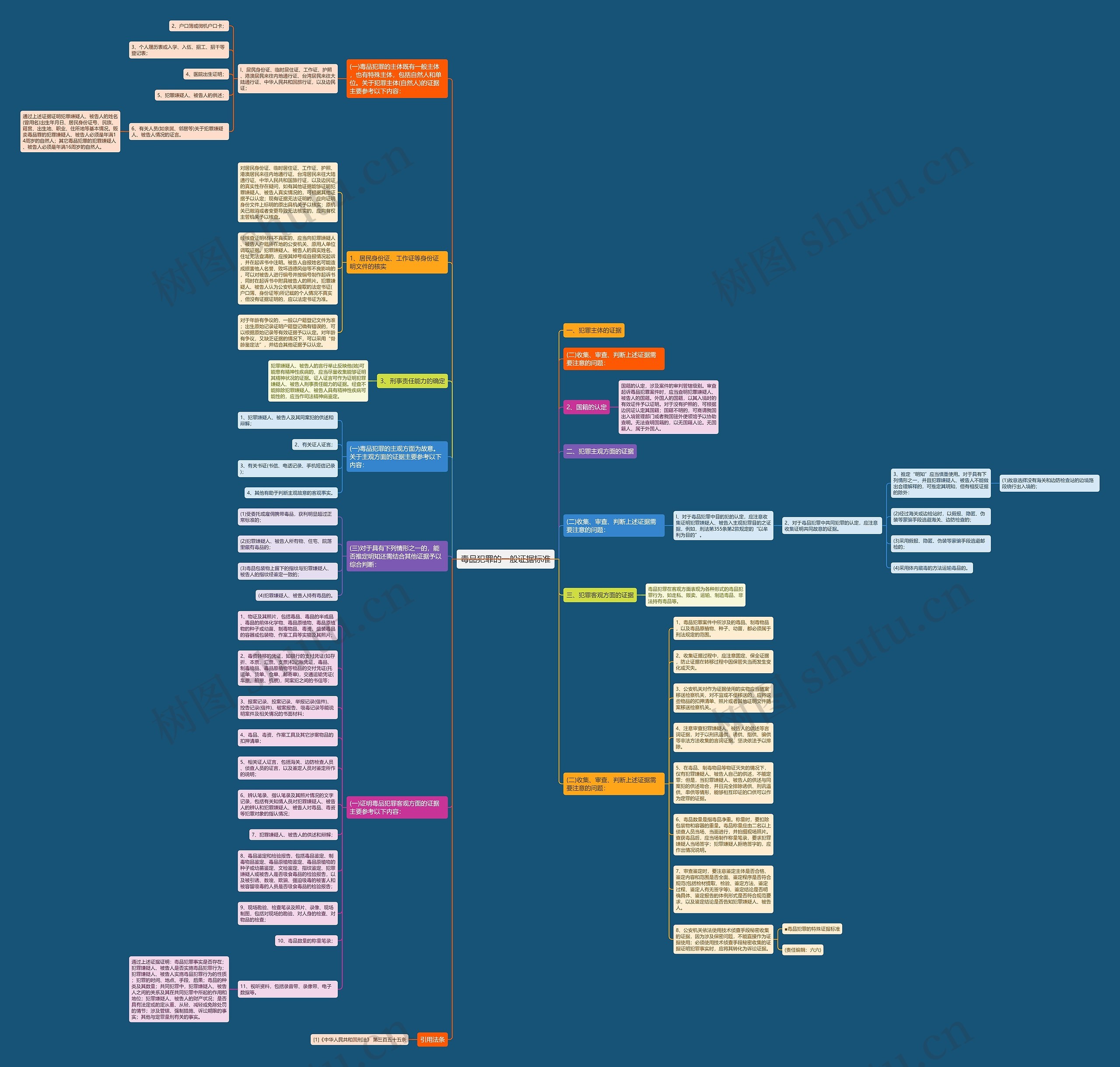 毒品犯罪的一般证据标准思维导图