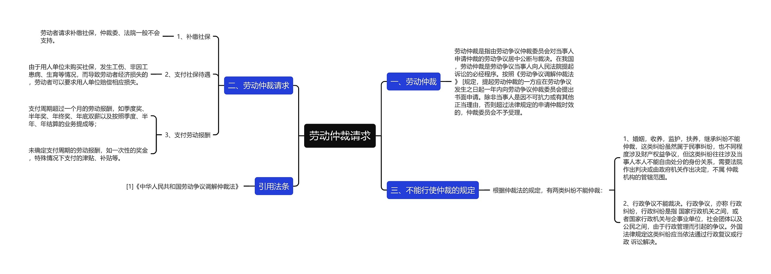 劳动仲裁请求思维导图