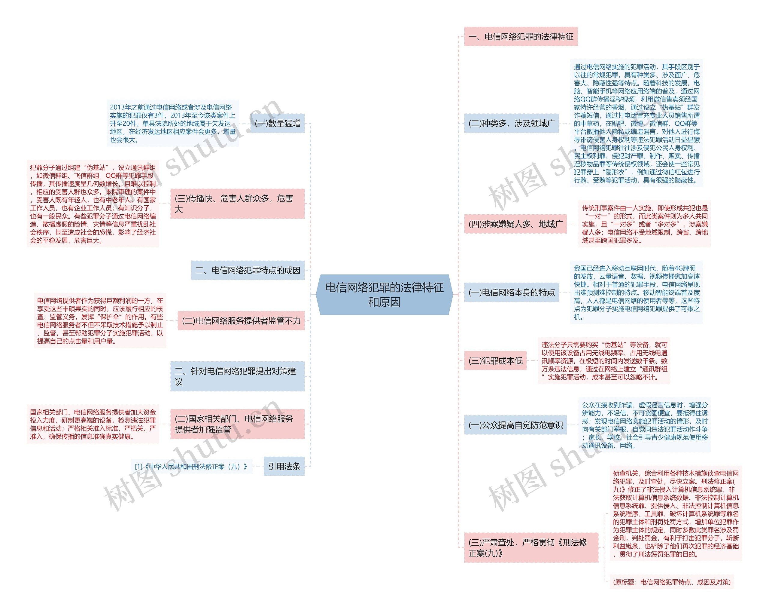 电信网络犯罪的法律特征和原因思维导图