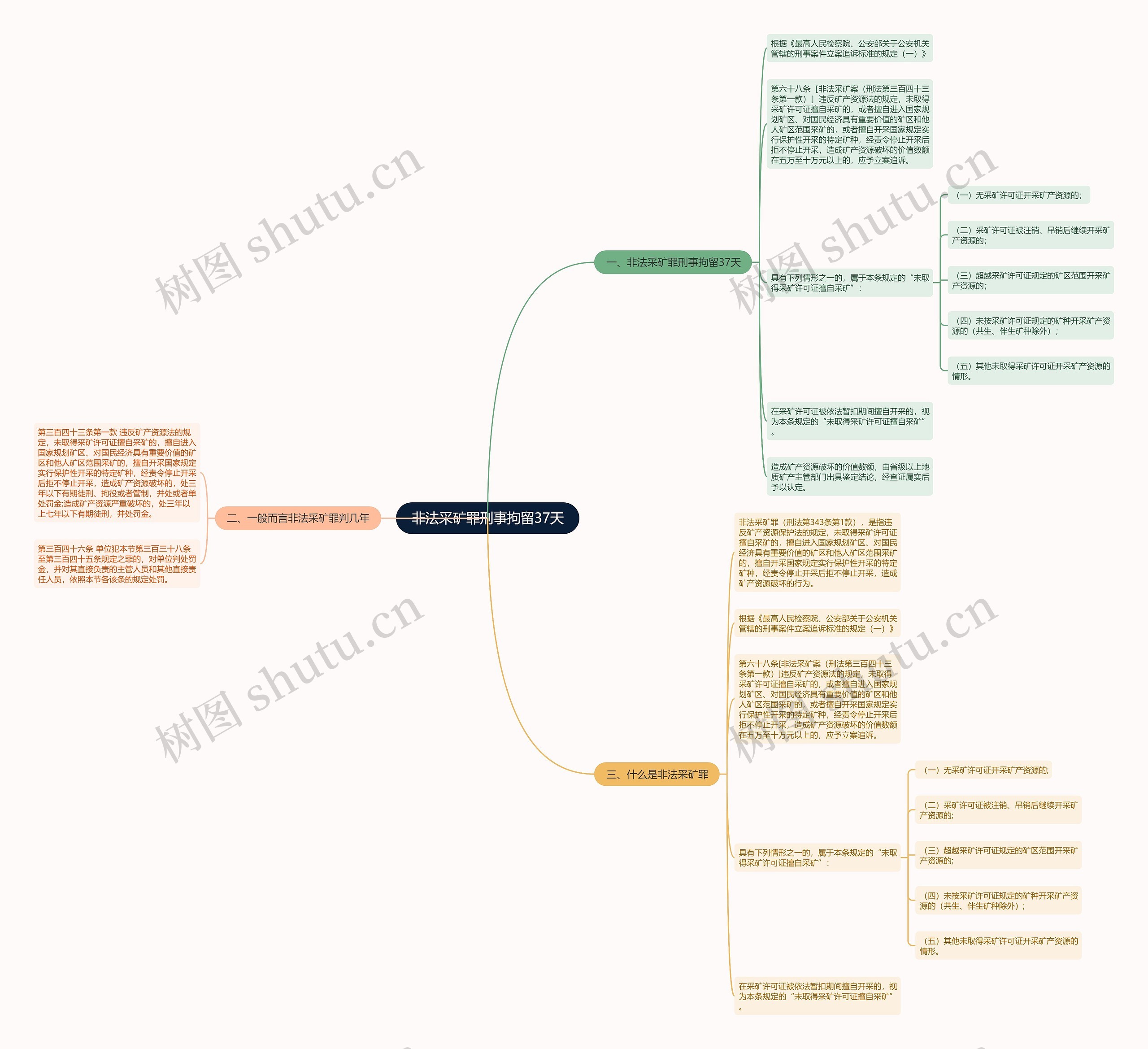 非法采矿罪刑事拘留37天思维导图