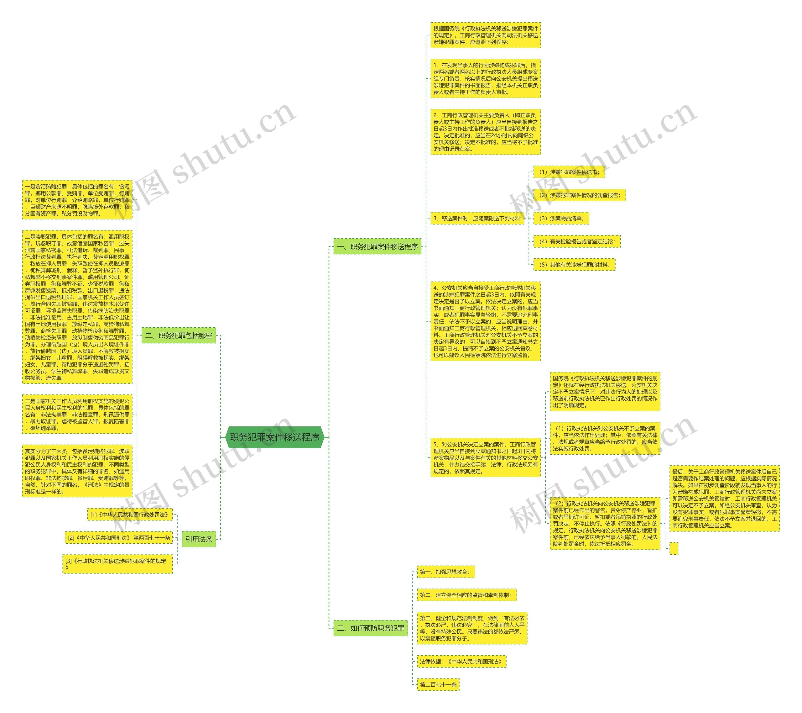 职务犯罪案件移送程序思维导图