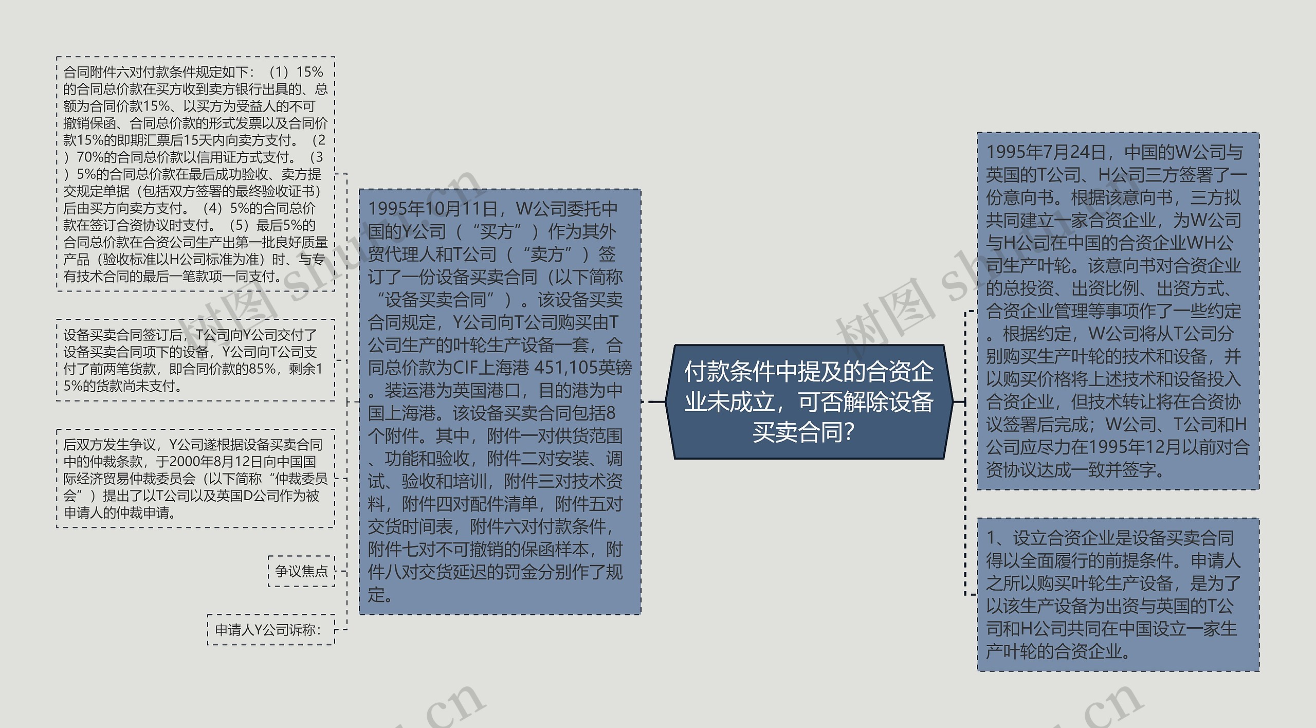 付款条件中提及的合资企业未成立，可否解除设备买卖合同？思维导图