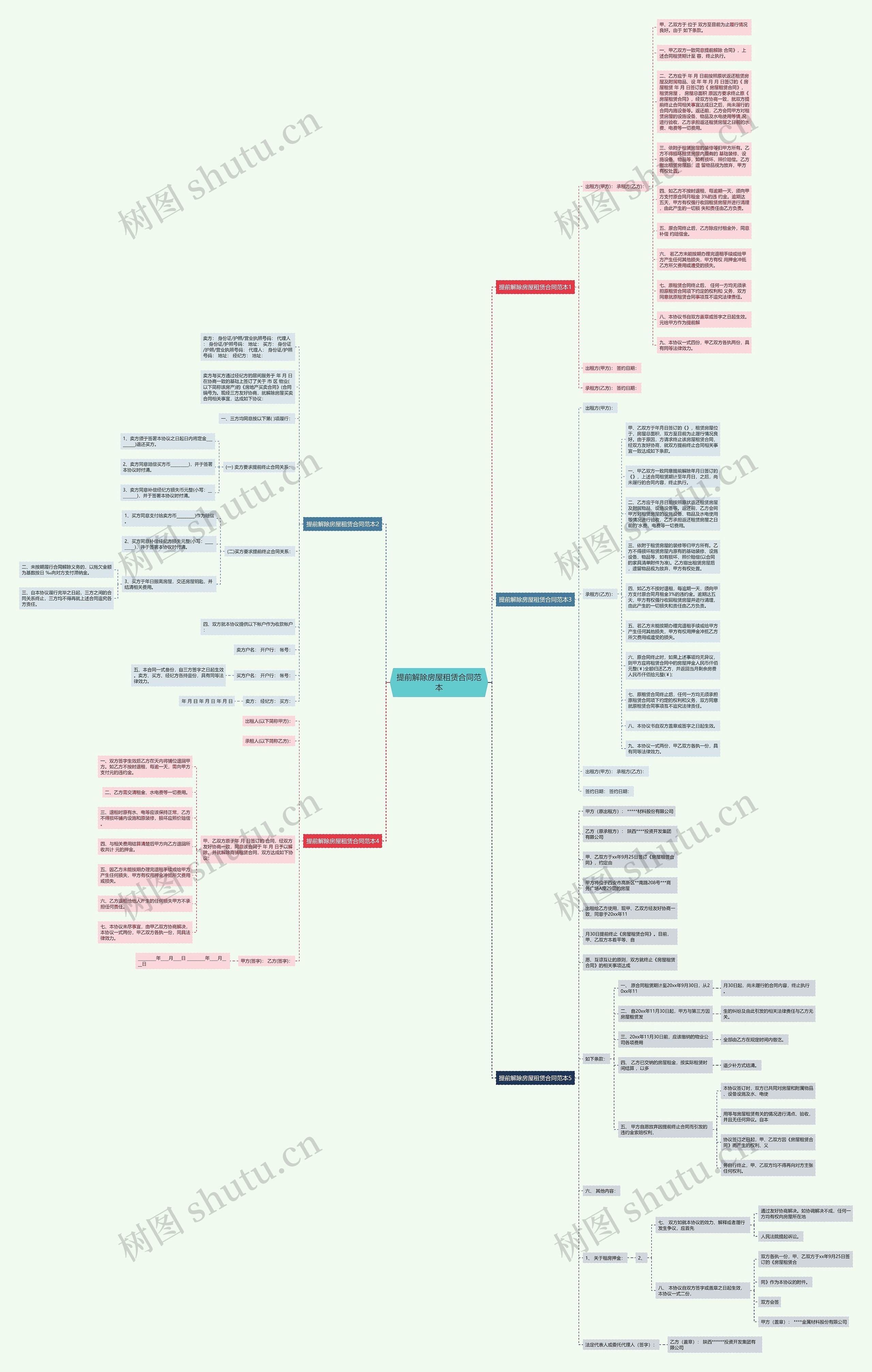 提前解除房屋租赁合同范本思维导图