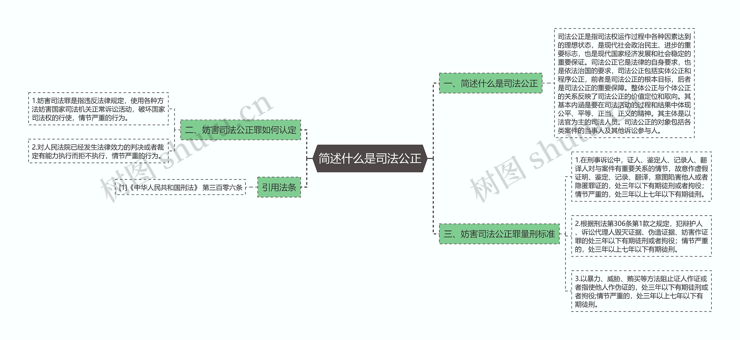 简述什么是司法公正思维导图