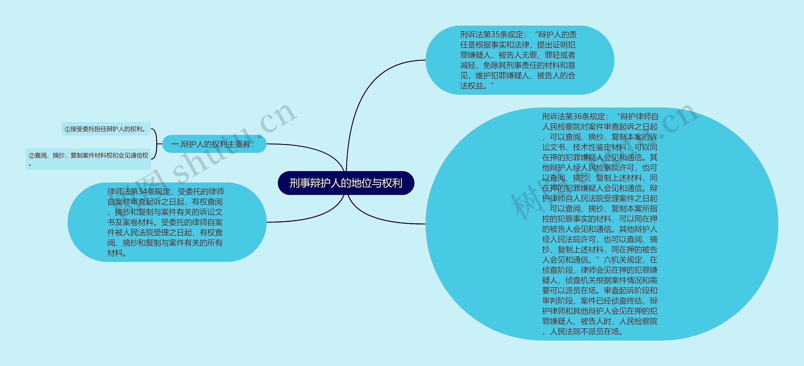 刑事辩护人的地位与权利思维导图