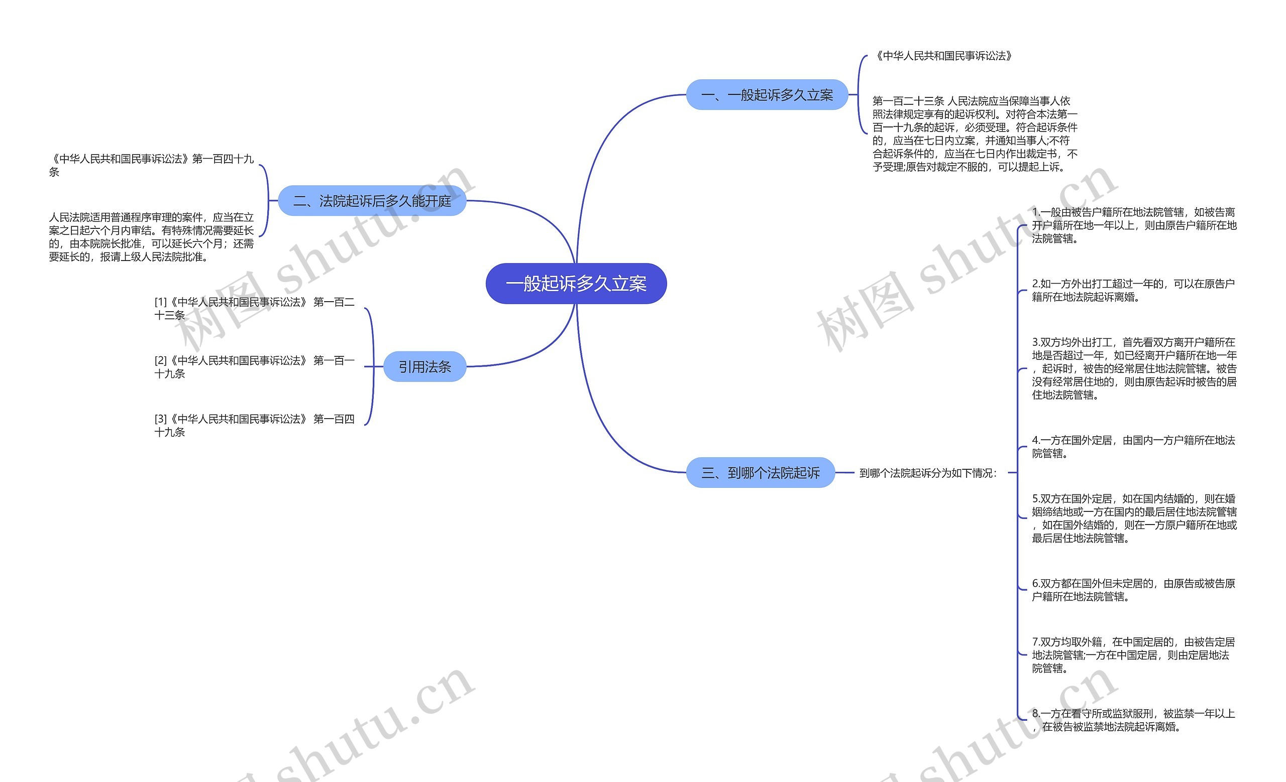 一般起诉多久立案思维导图