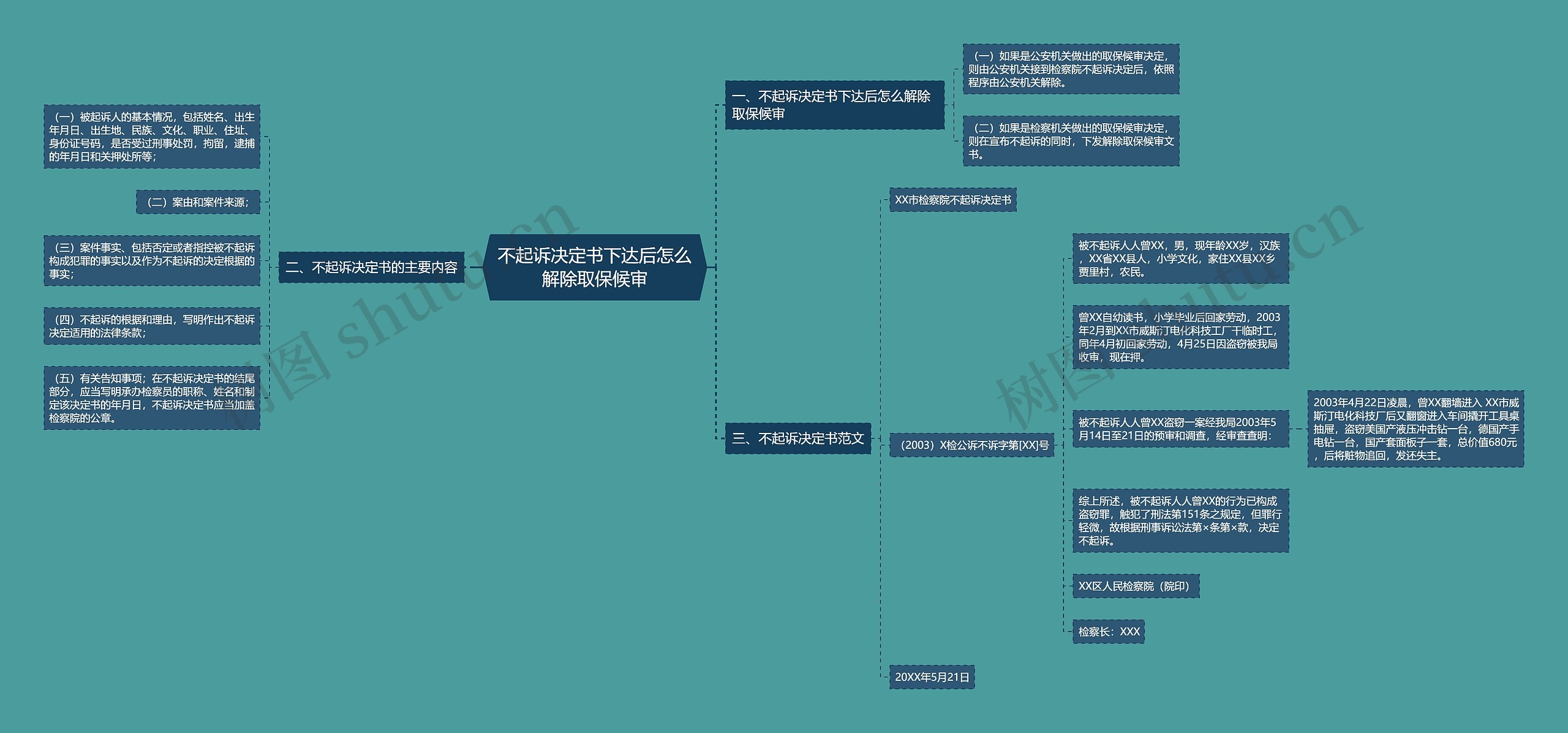 不起诉决定书下达后怎么解除取保候审思维导图