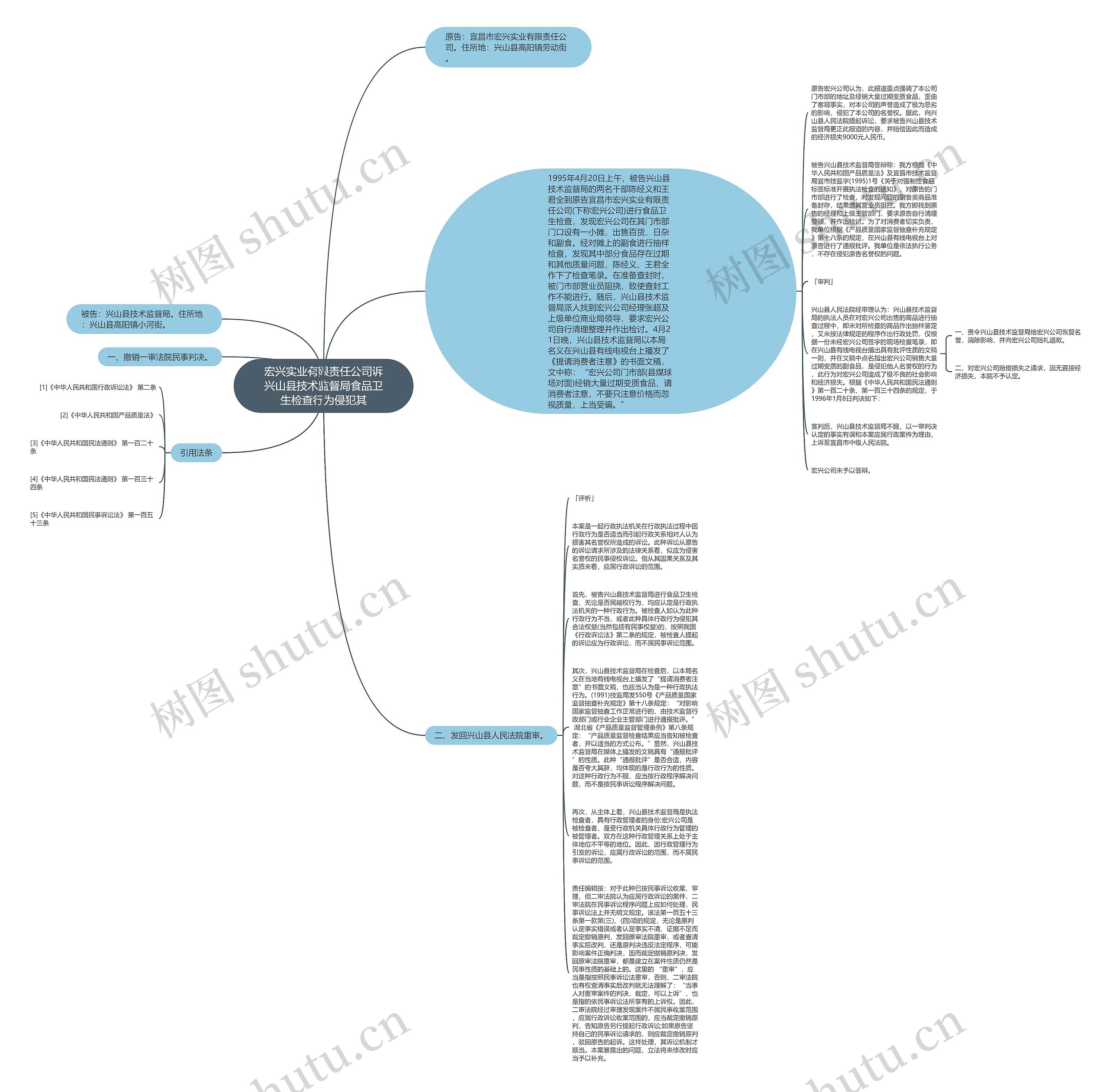 宏兴实业有限责任公司诉兴山县技术监督局食品卫生检查行为侵犯其思维导图
