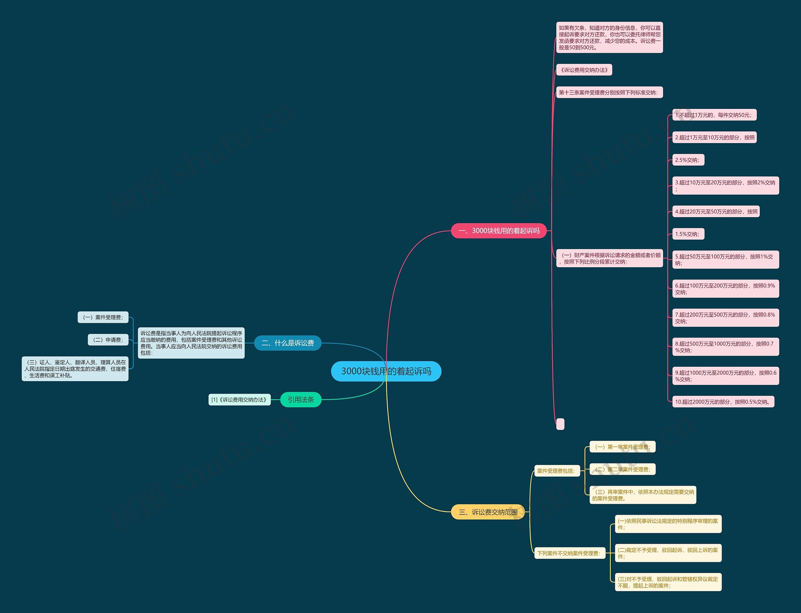 3000块钱用的着起诉吗思维导图