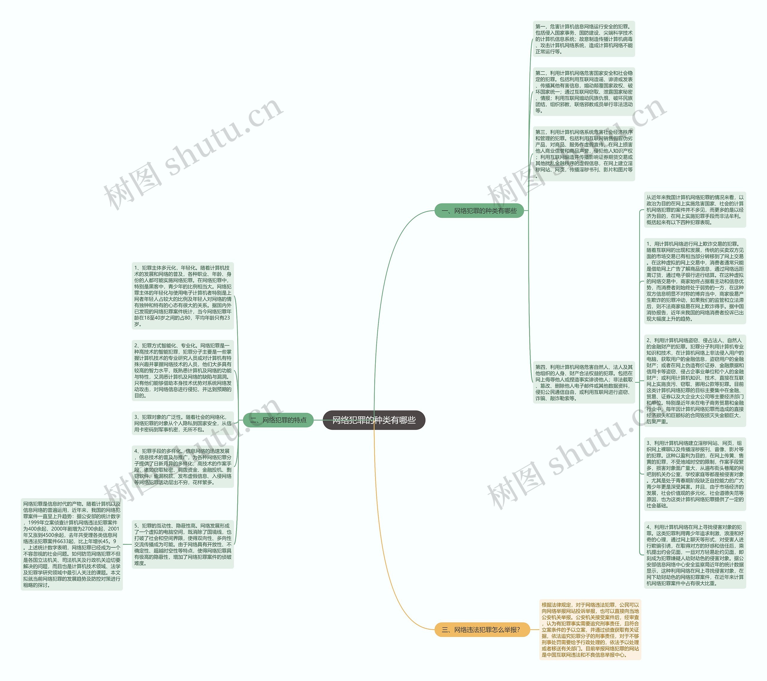 网络犯罪的种类有哪些思维导图