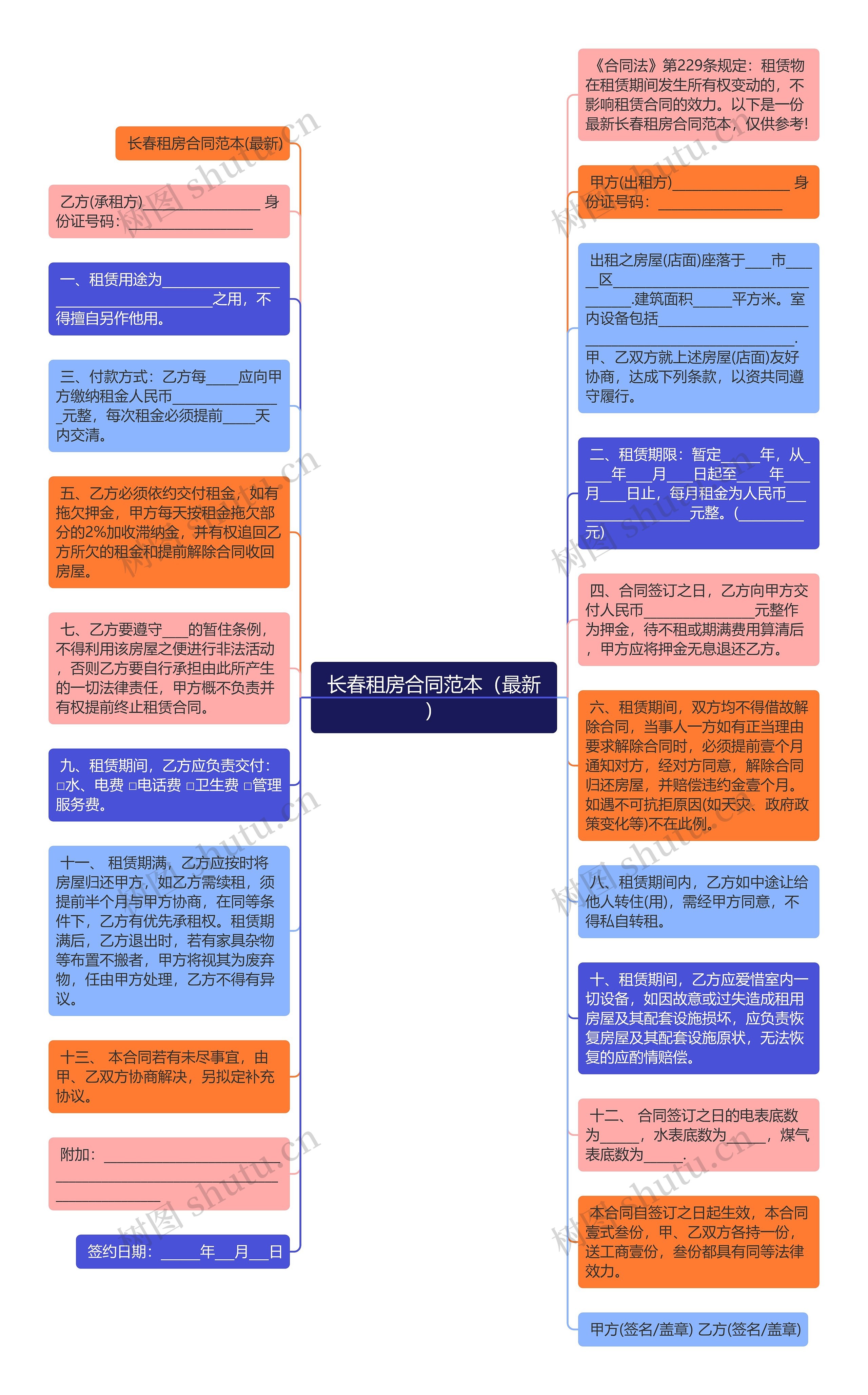 长春租房合同范本（最新）思维导图