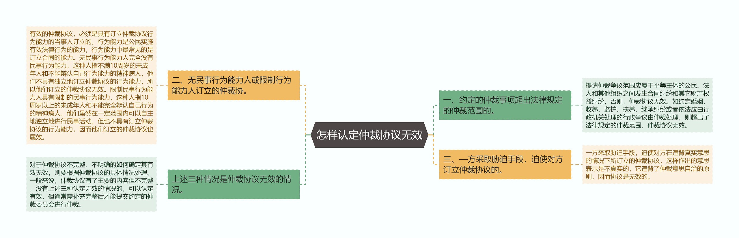 怎样认定仲裁协议无效