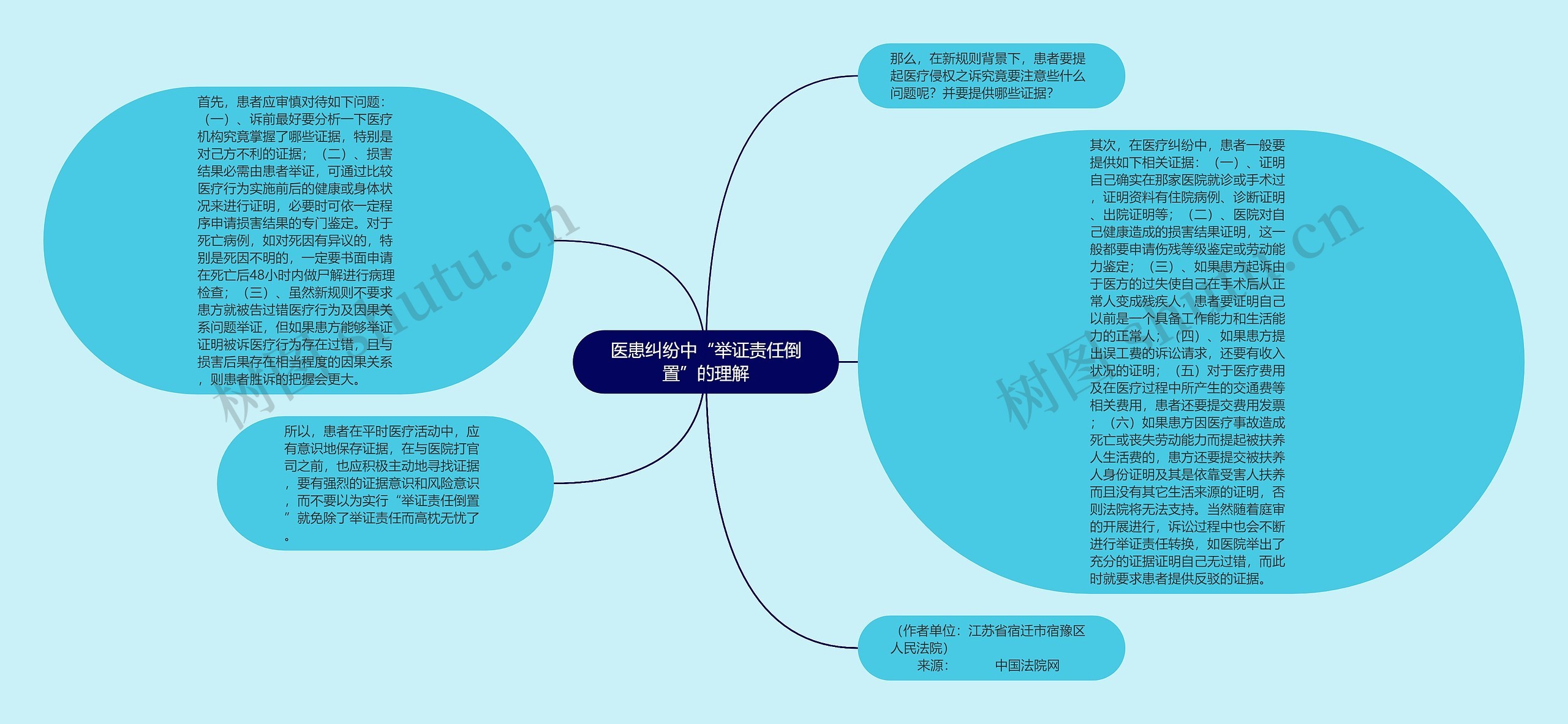 医患纠纷中“举证责任倒置”的理解