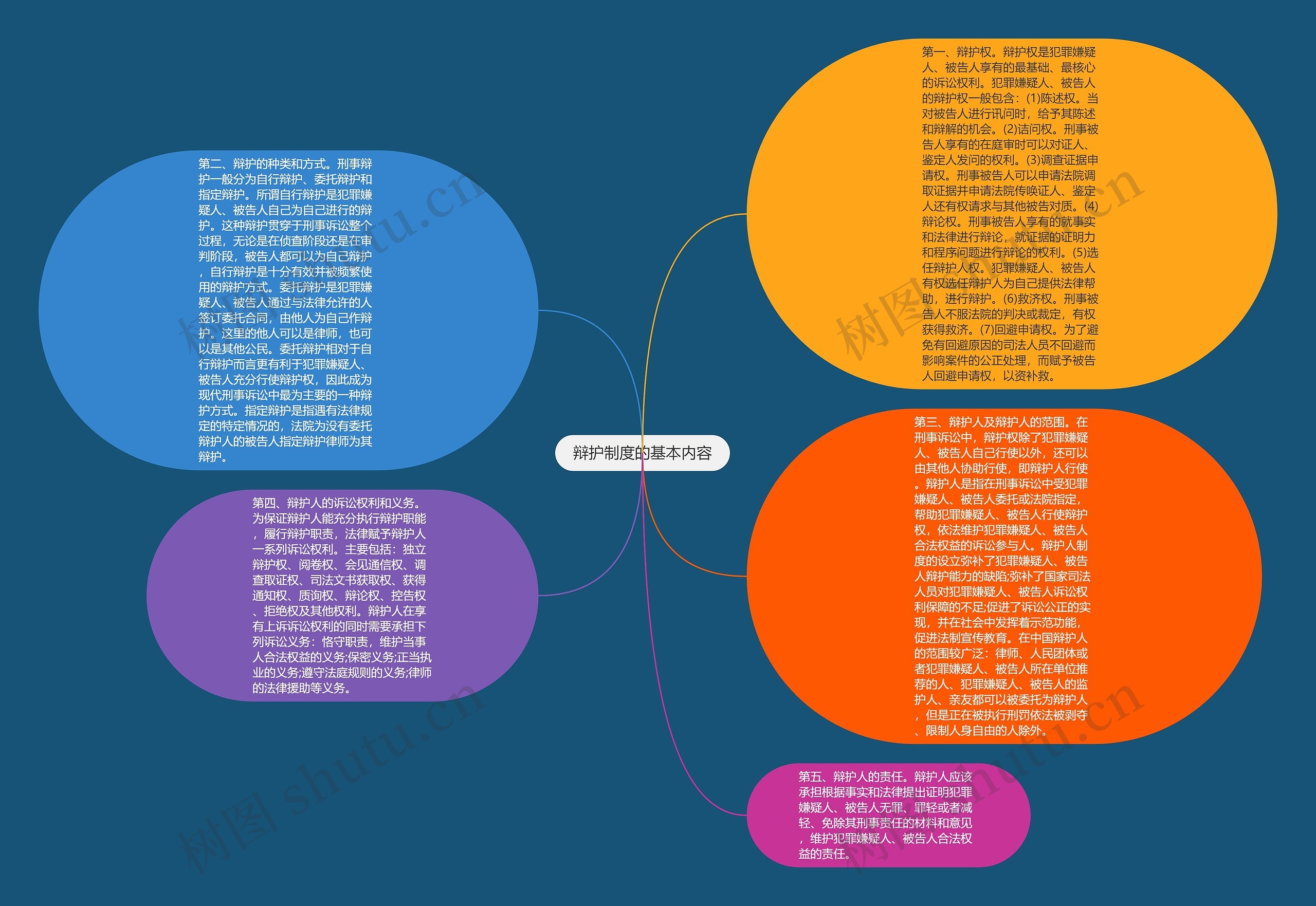 辩护制度的基本内容思维导图高清图 辩护制度的基本内容思维导图