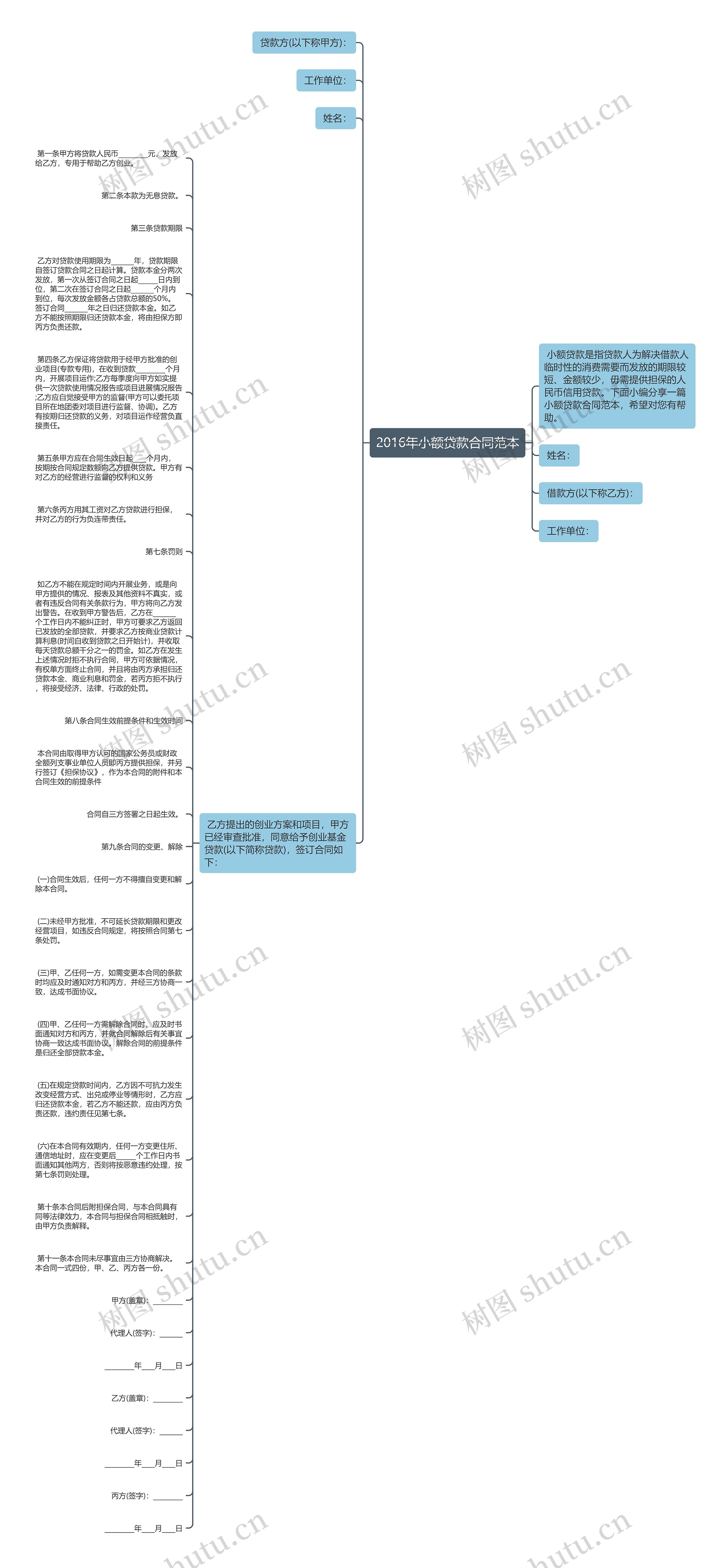 2016年小额贷款合同范本思维导图