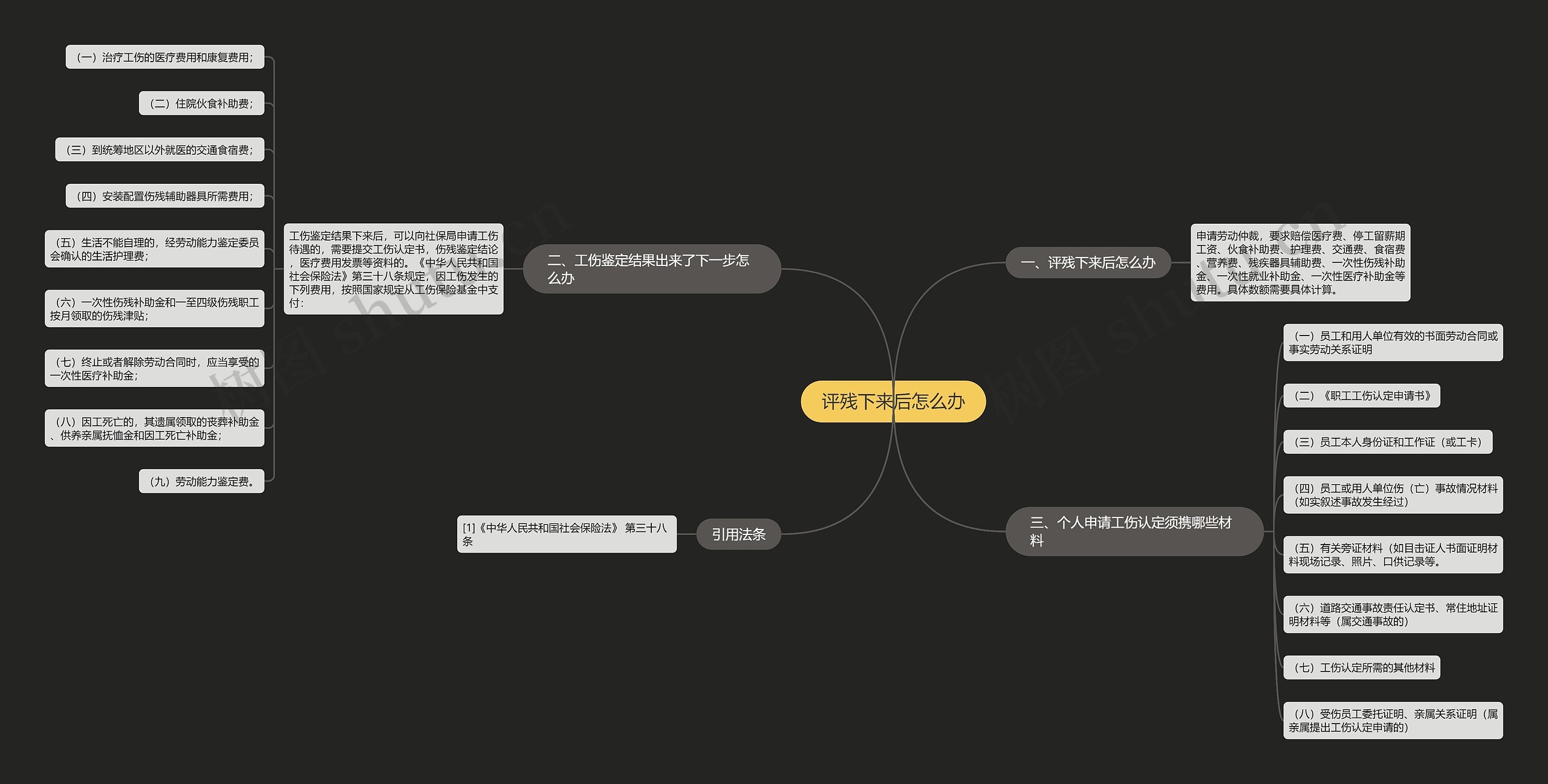 评残下来后怎么办思维导图