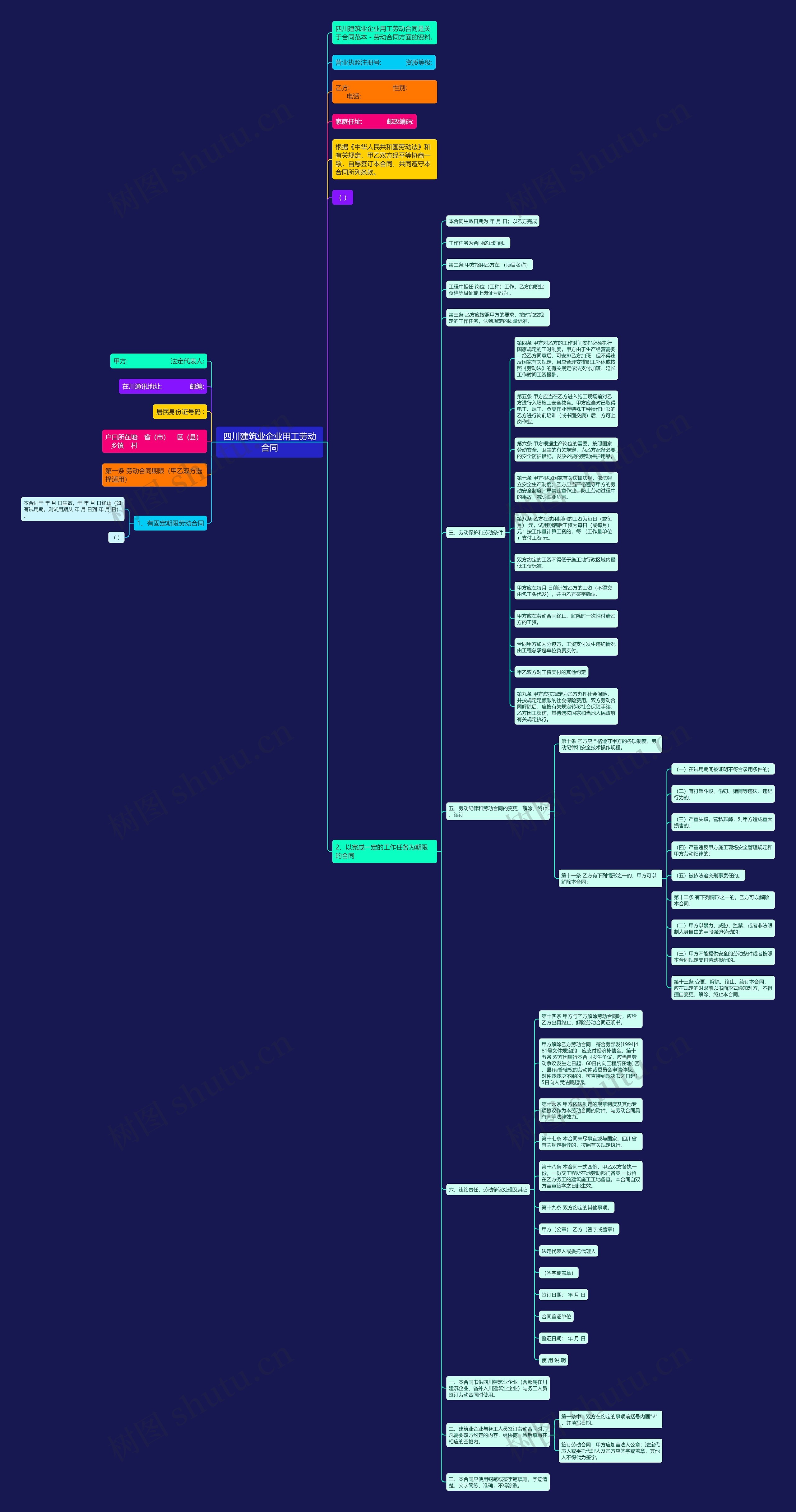 四川建筑业企业用工劳动合同思维导图
